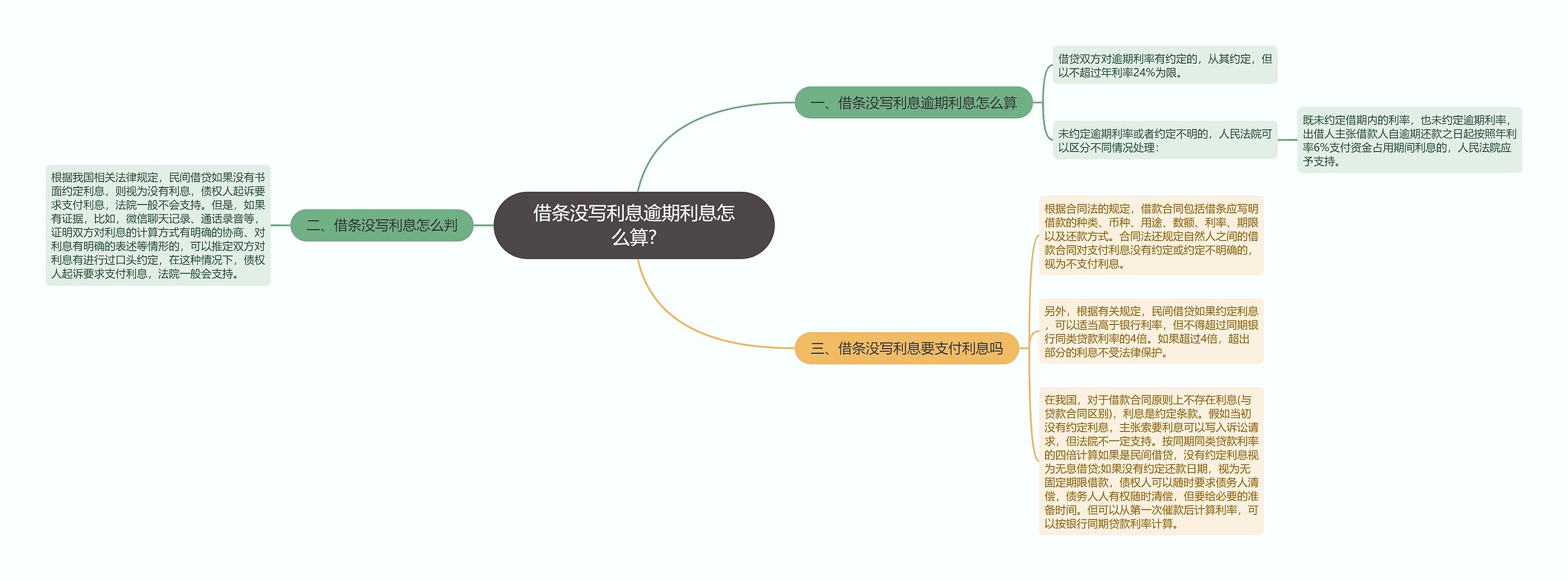 借条没写利息逾期利息怎么算?