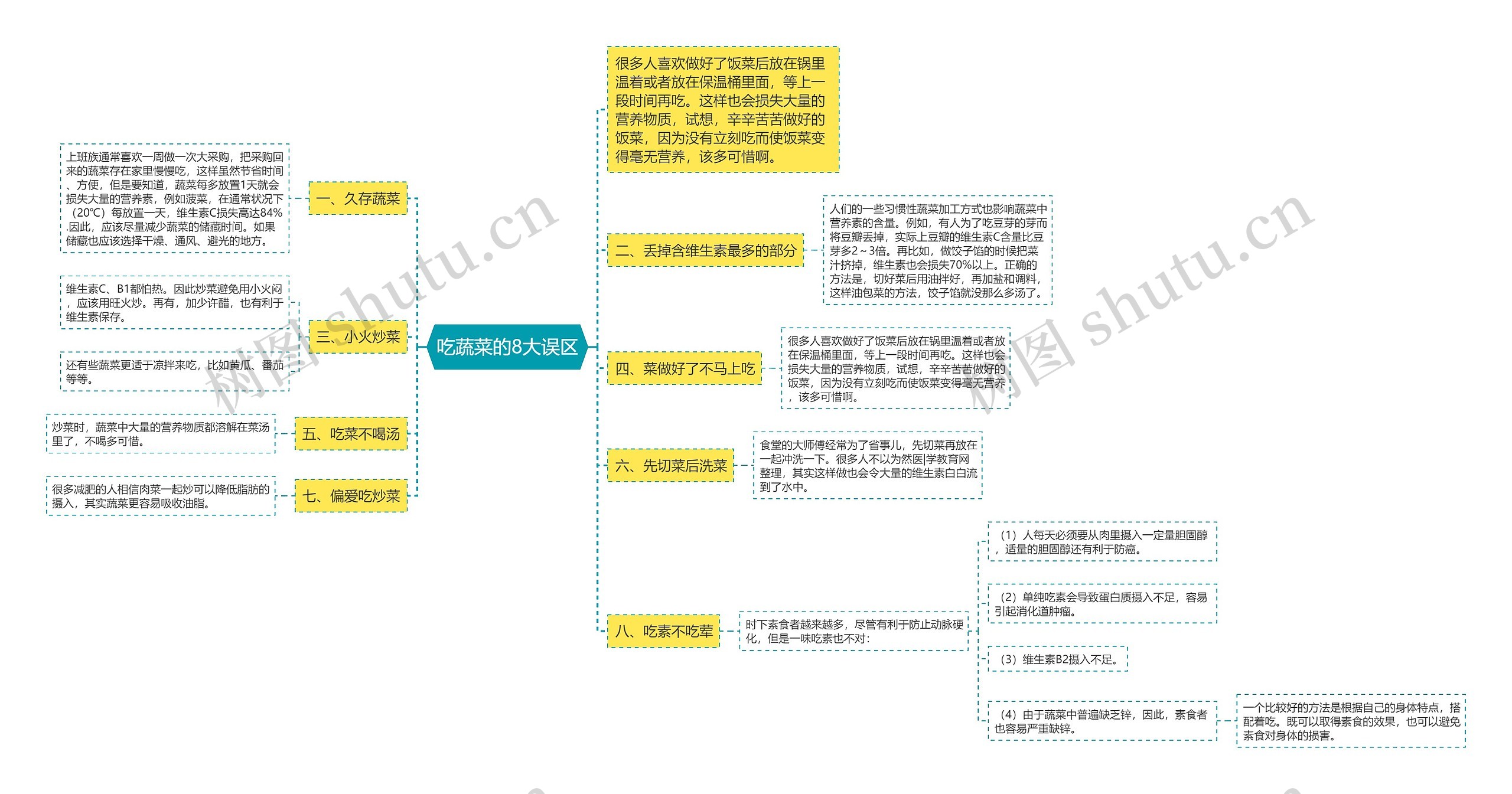 吃蔬菜的8大误区思维导图