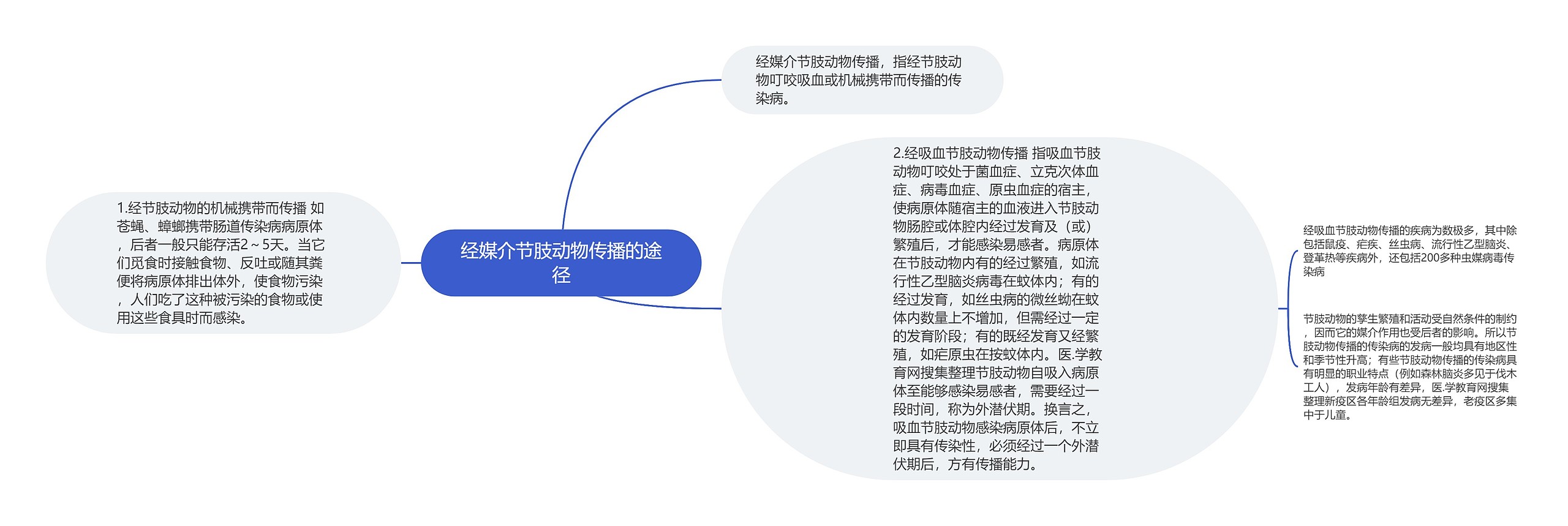 经媒介节肢动物传播的途径