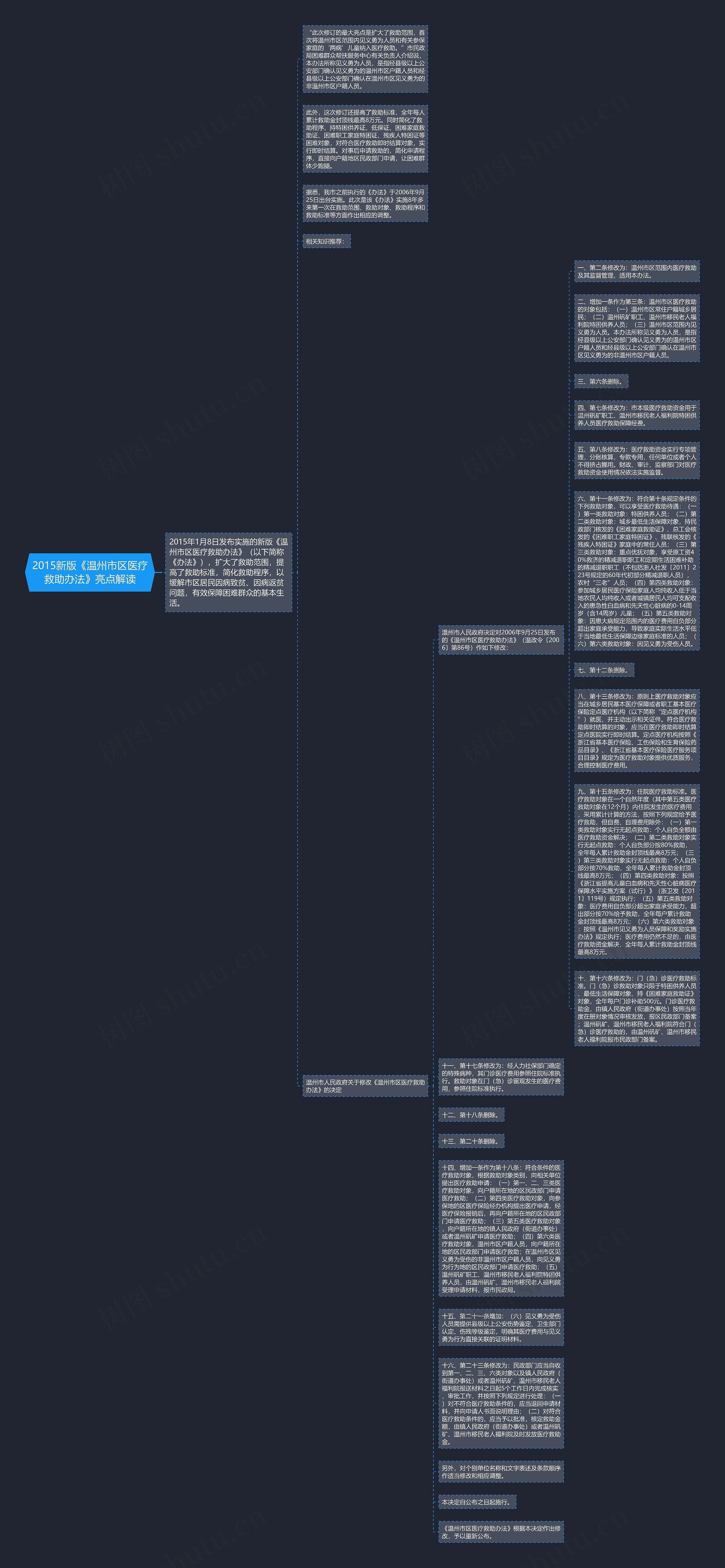 2015新版《温州市区医疗救助办法》亮点解读思维导图