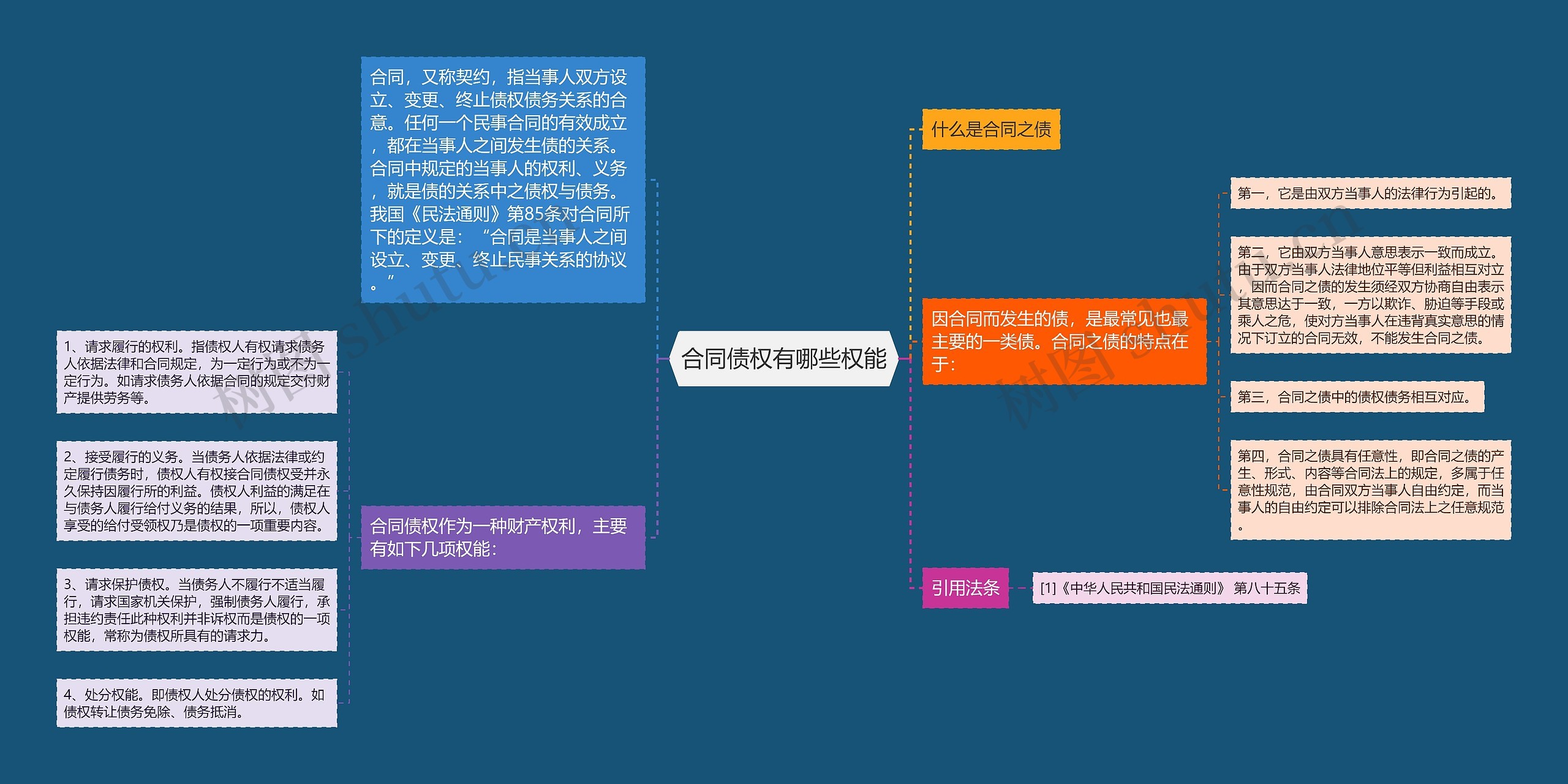 合同债权有哪些权能思维导图