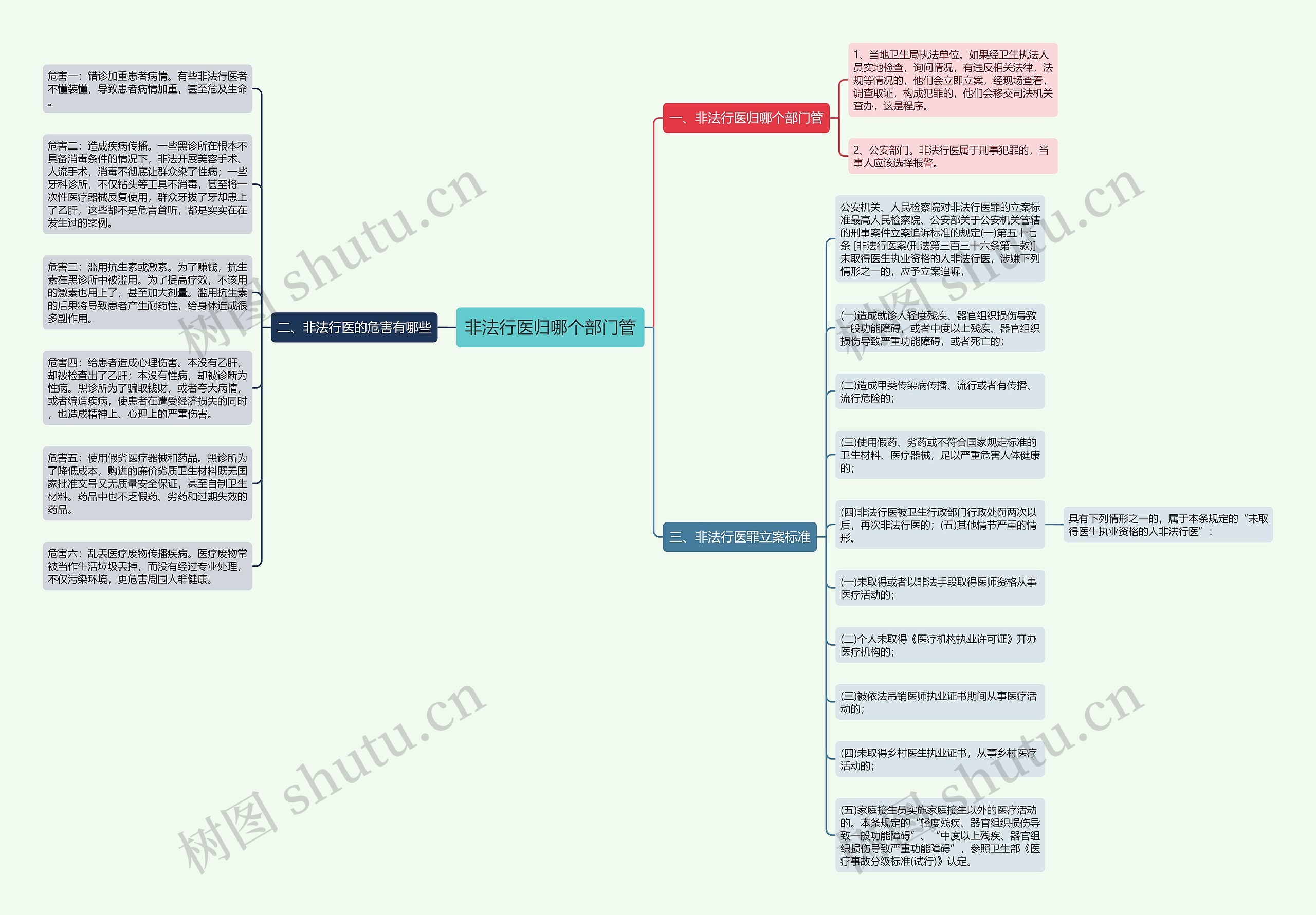 非法行医归哪个部门管思维导图