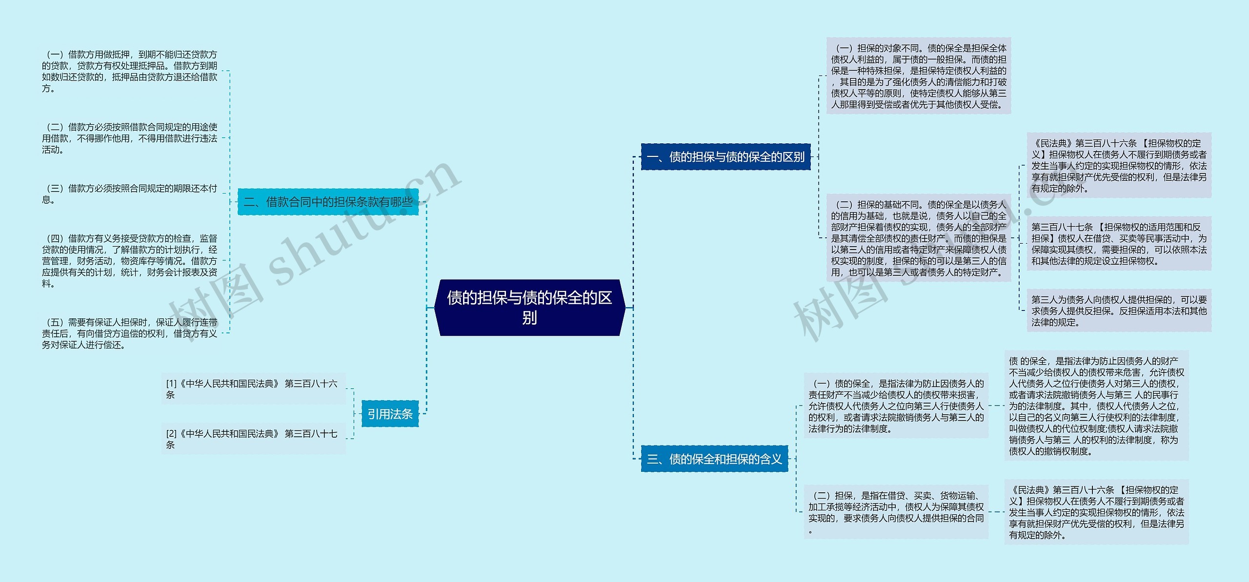 债的担保与债的保全的区别思维导图