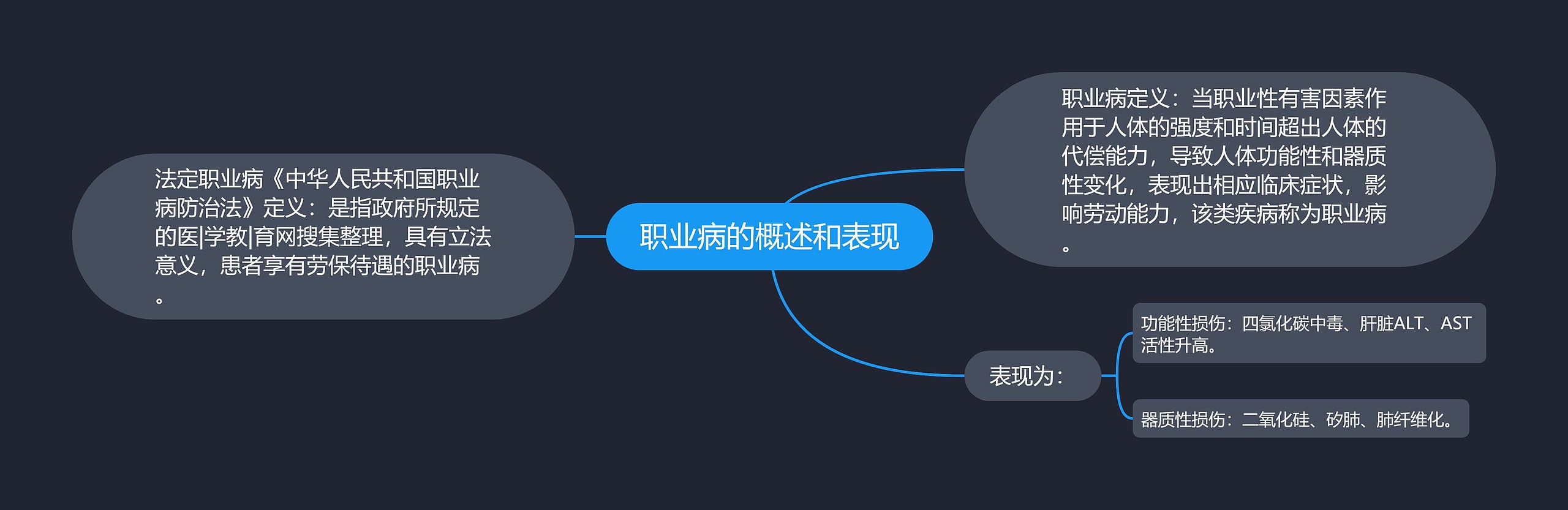 职业病的概述和表现思维导图