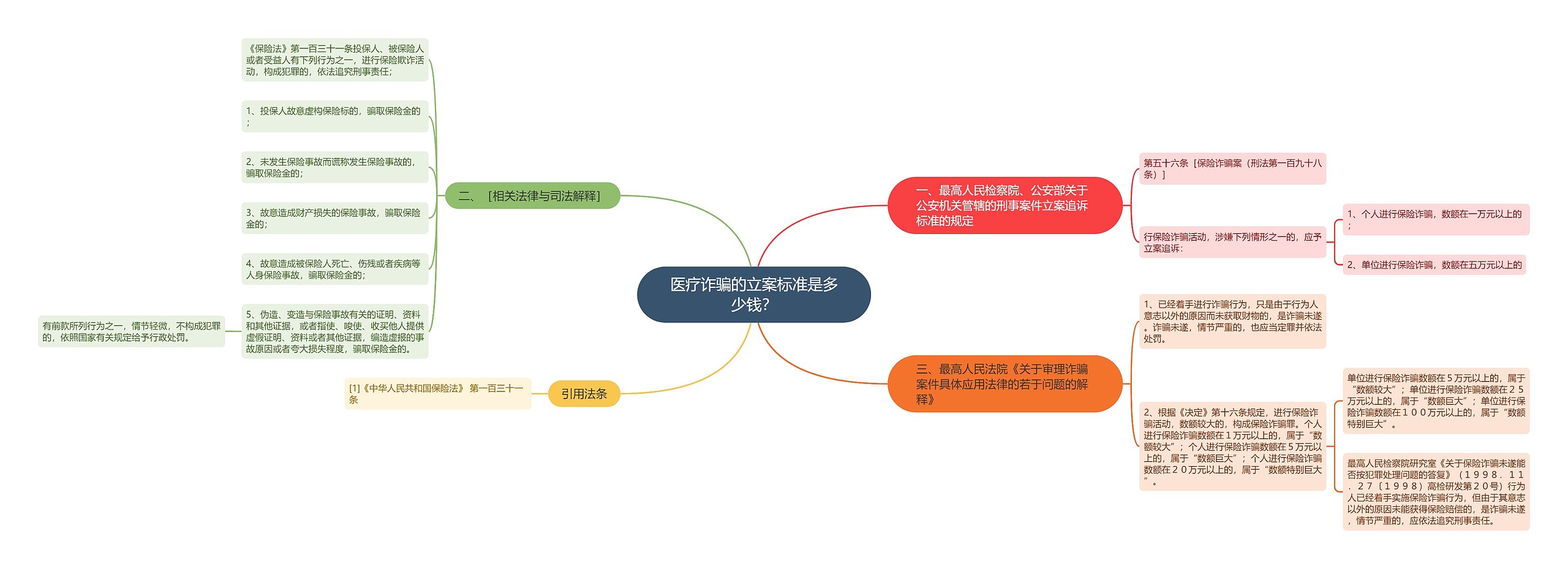 医疗诈骗的立案标准是多少钱？思维导图