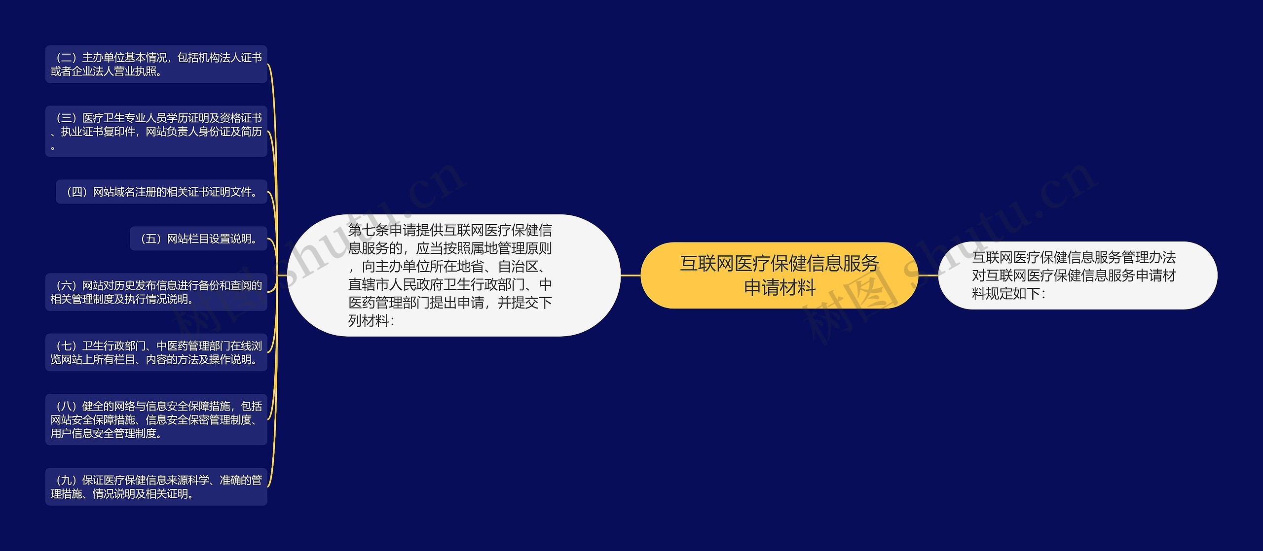 互联网医疗保健信息服务申请材料思维导图