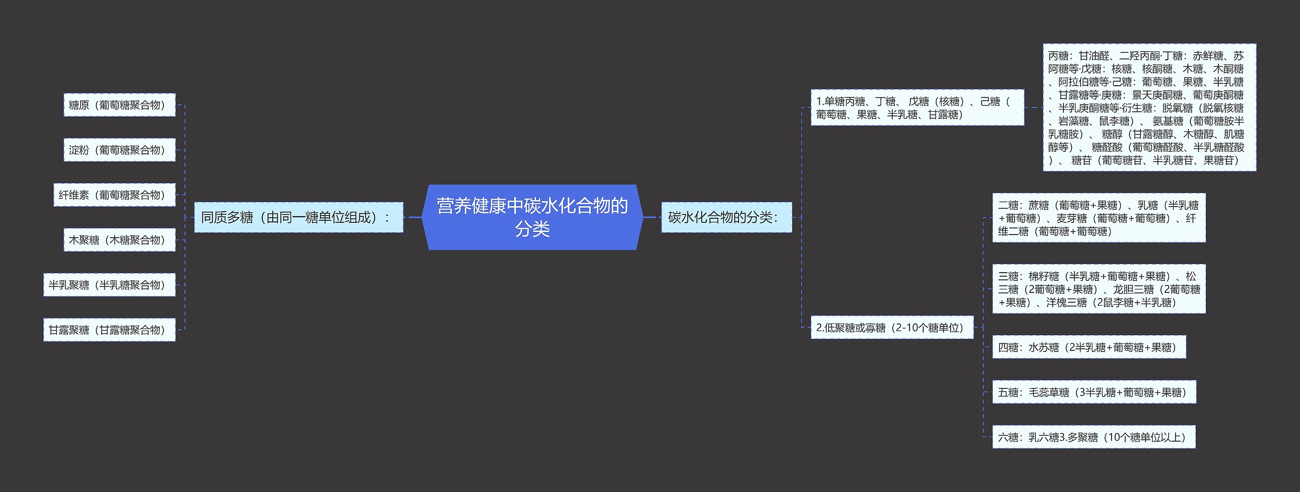 营养健康中碳水化合物的分类思维导图