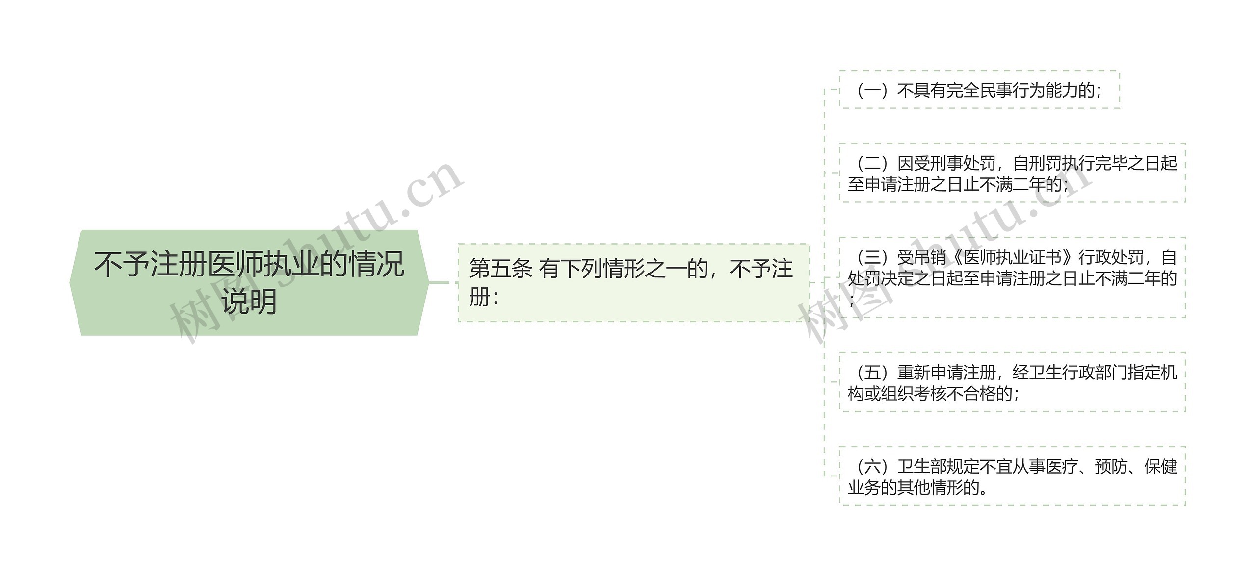 不予注册医师执业的情况说明
