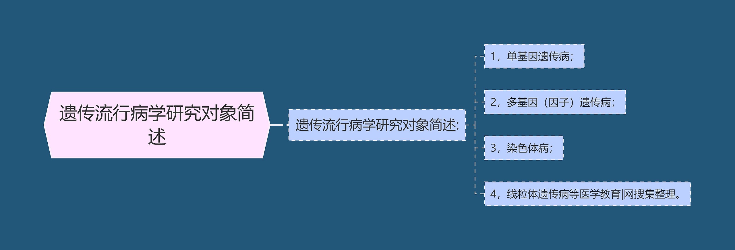 遗传流行病学研究对象简述思维导图