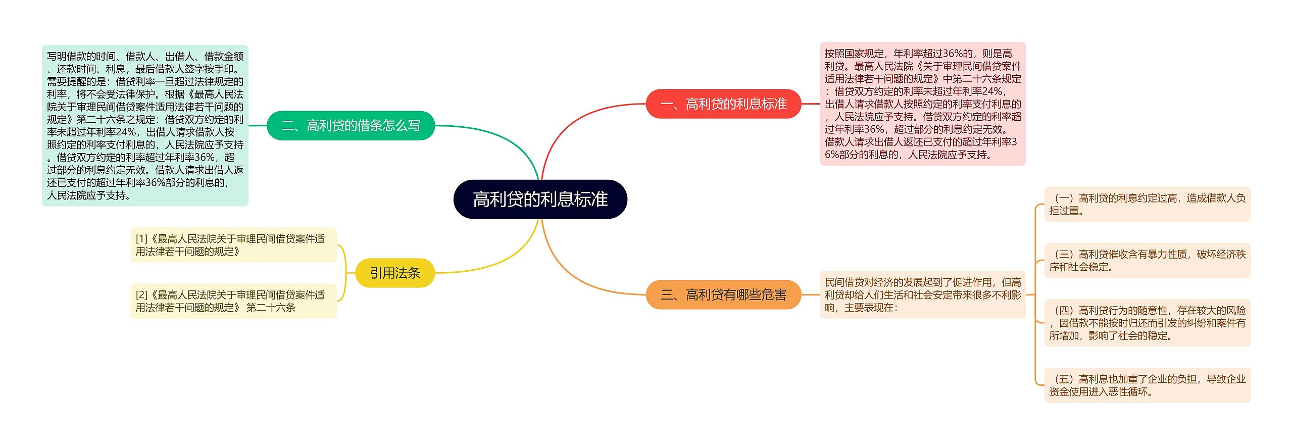 高利贷的利息标准思维导图