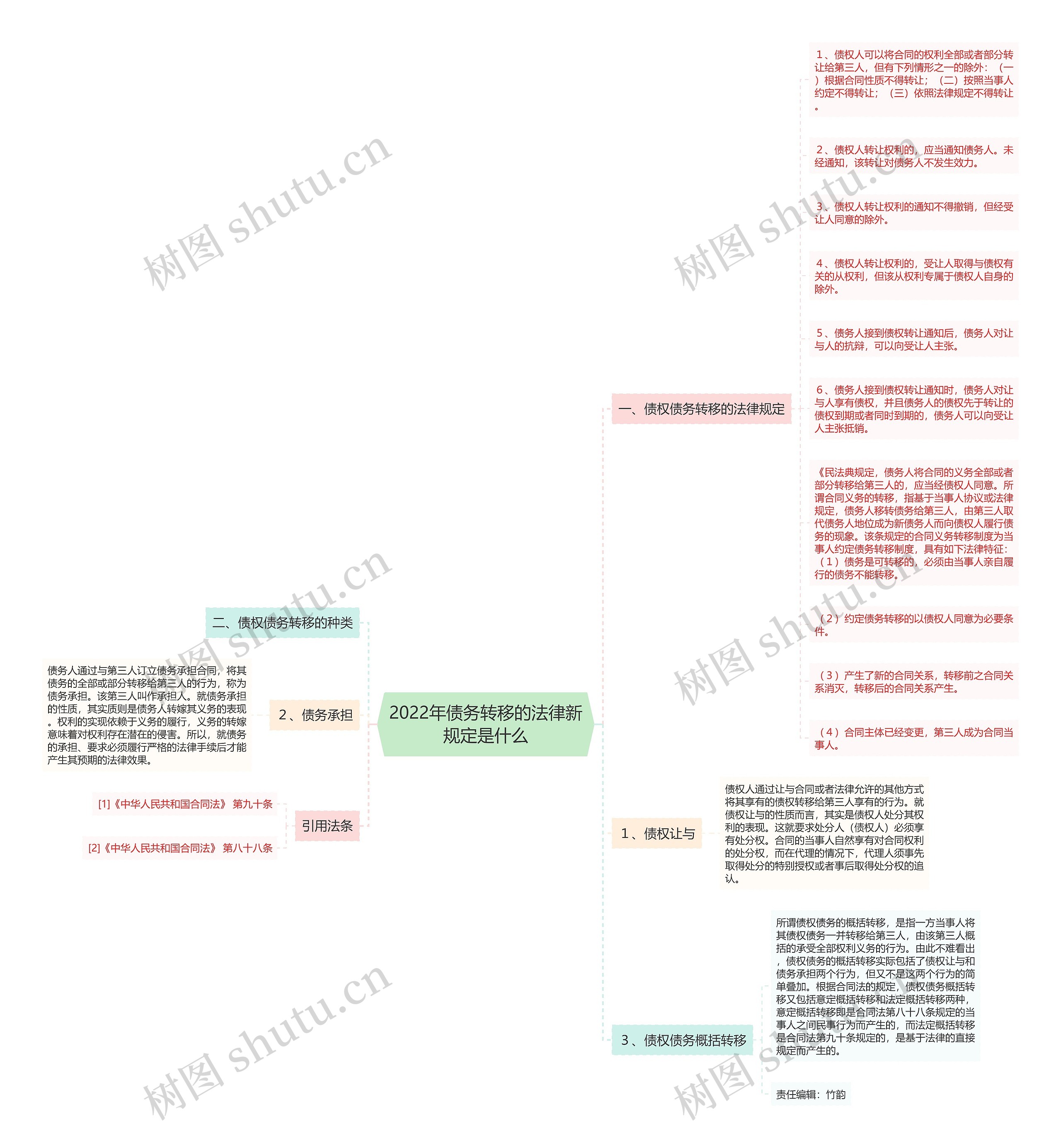 2022年债务转移的法律新规定是什么思维导图