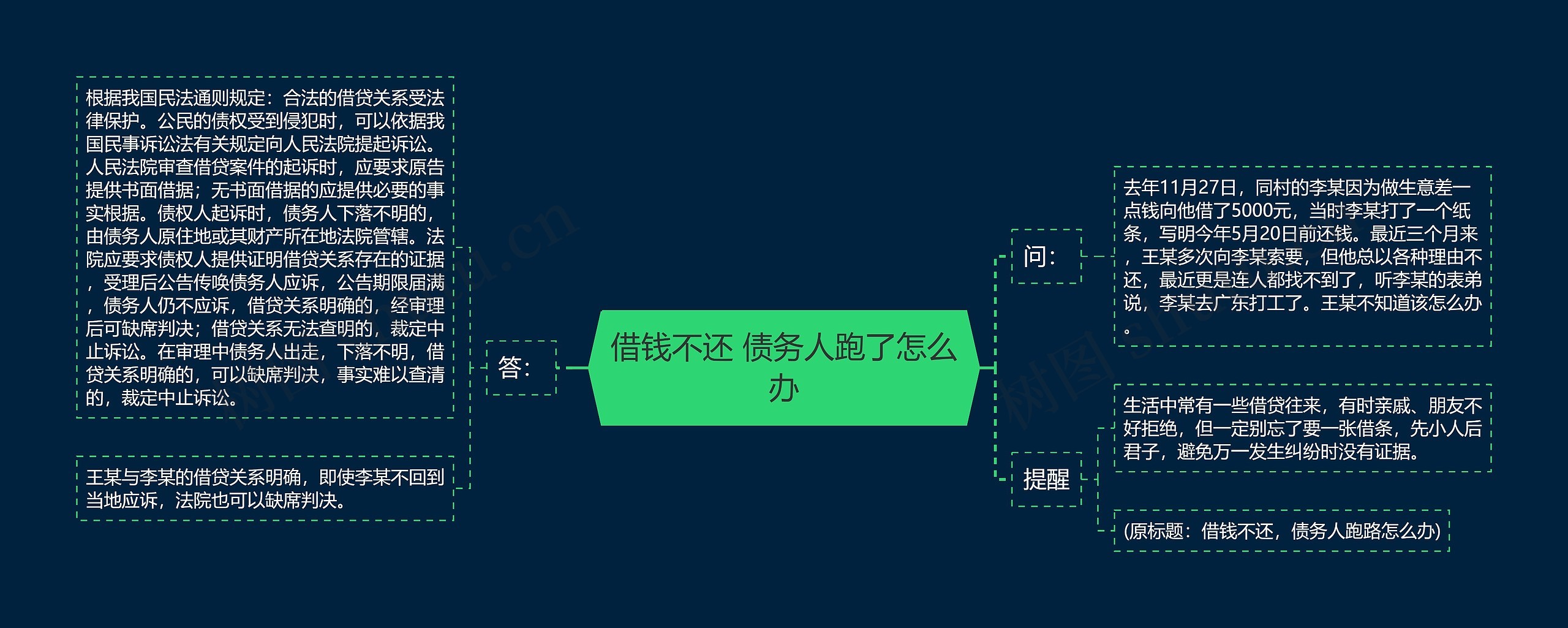 借钱不还 债务人跑了怎么办思维导图