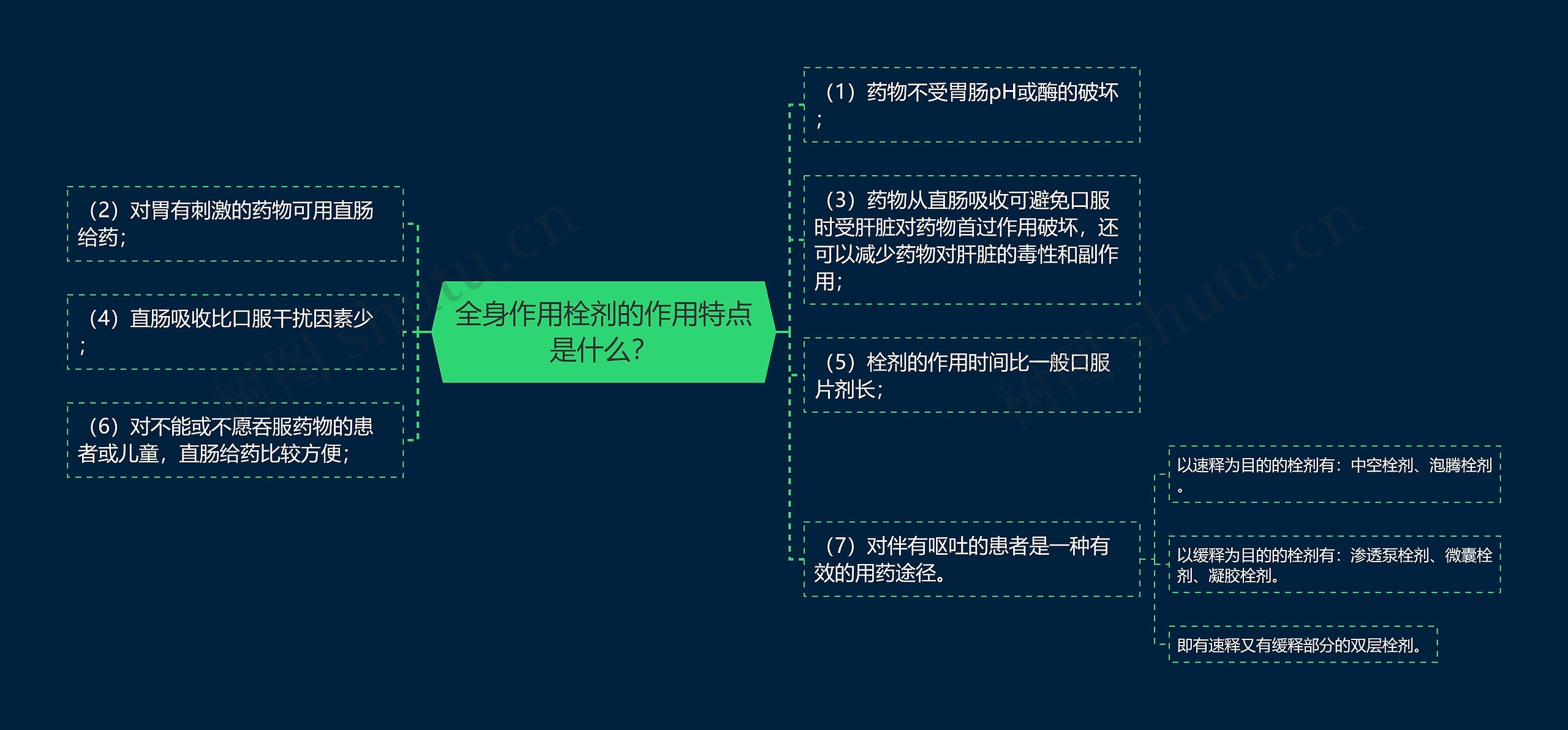 全身作用栓剂的作用特点是什么？思维导图