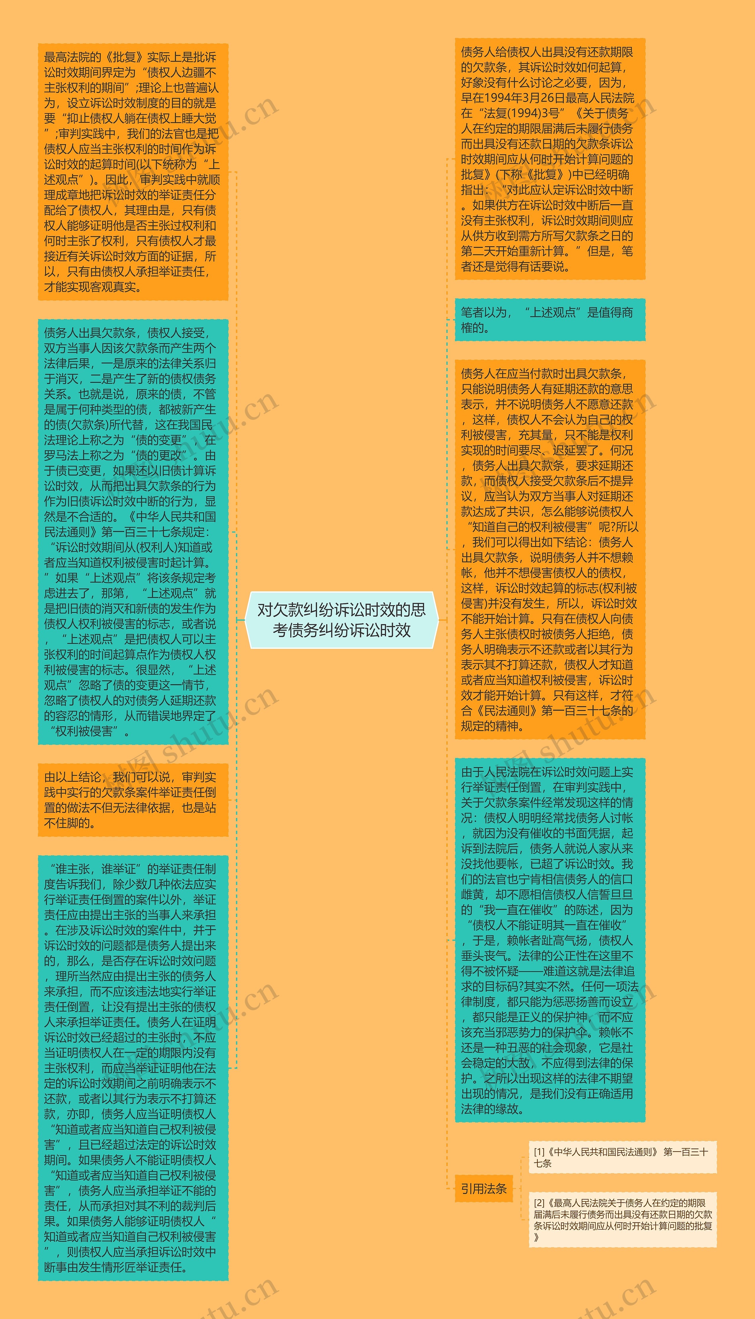 对欠款纠纷诉讼时效的思考债务纠纷诉讼时效思维导图