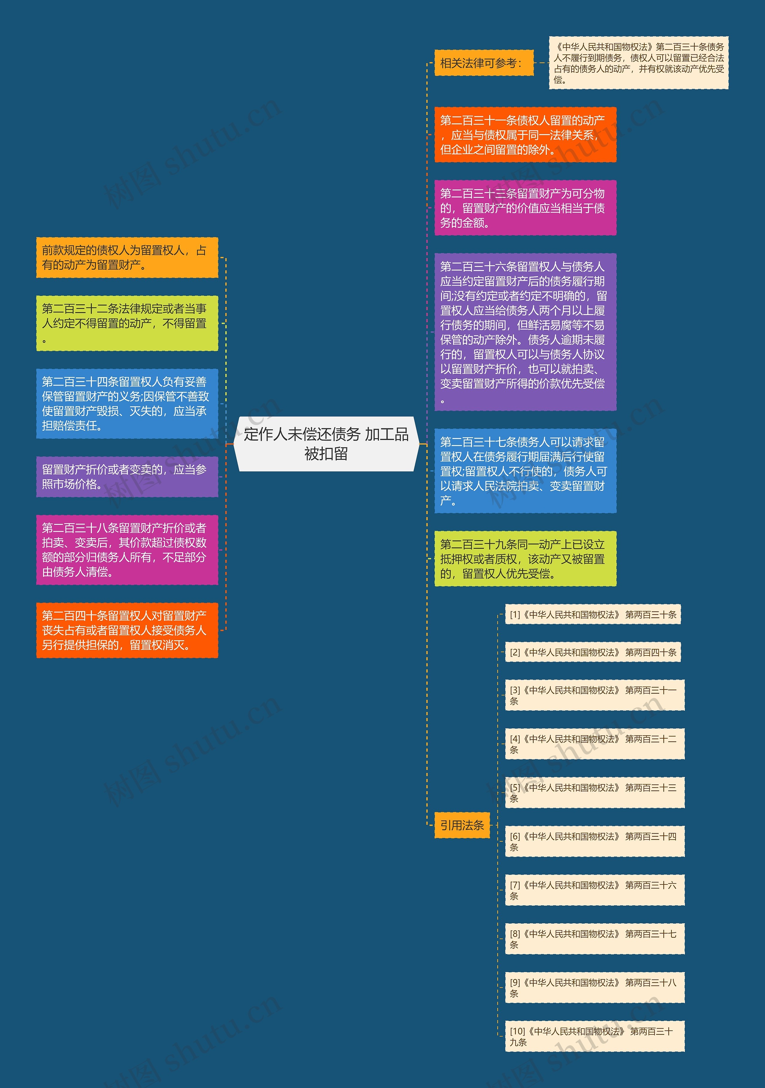 定作人未偿还债务 加工品被扣留思维导图