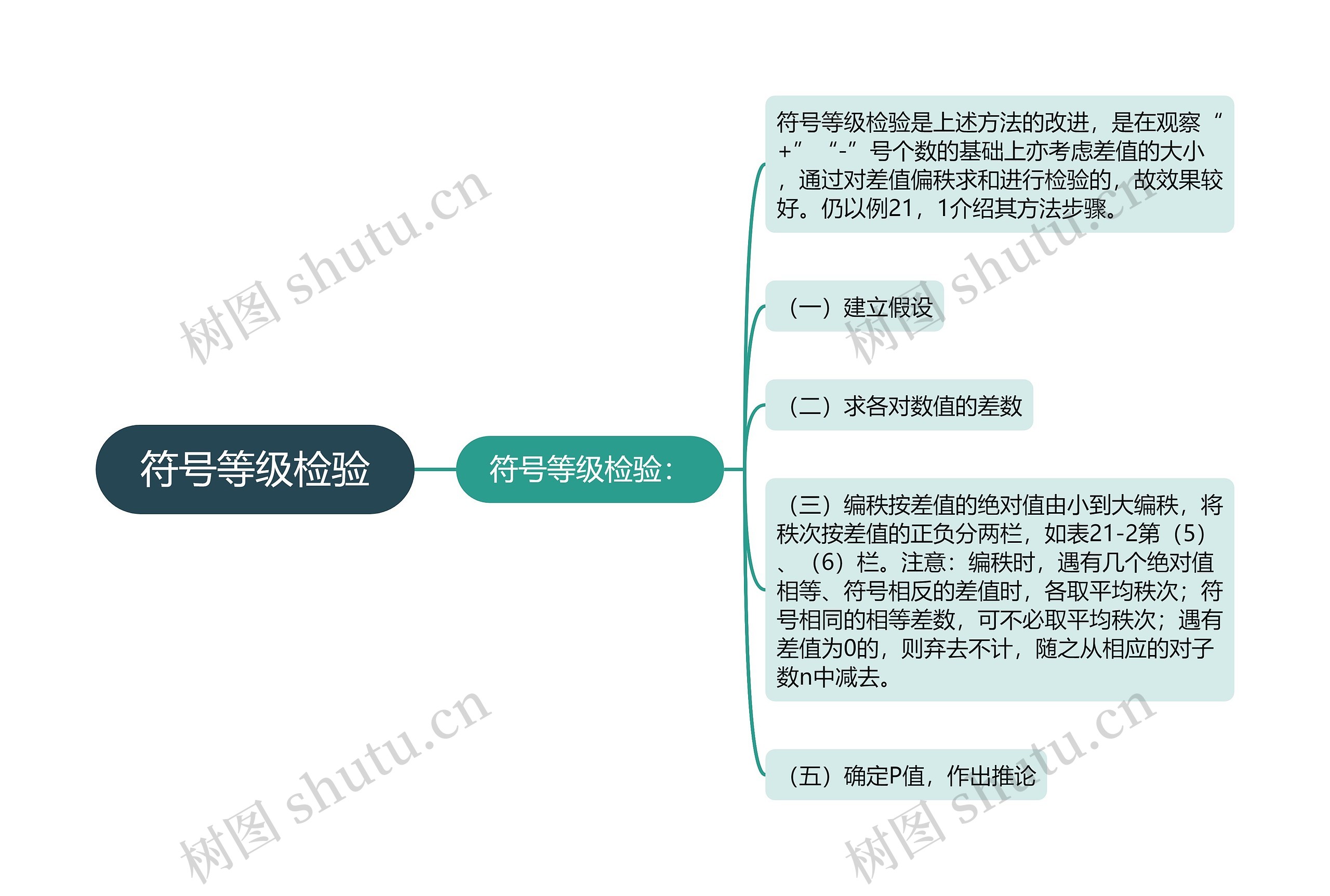 符号等级检验思维导图