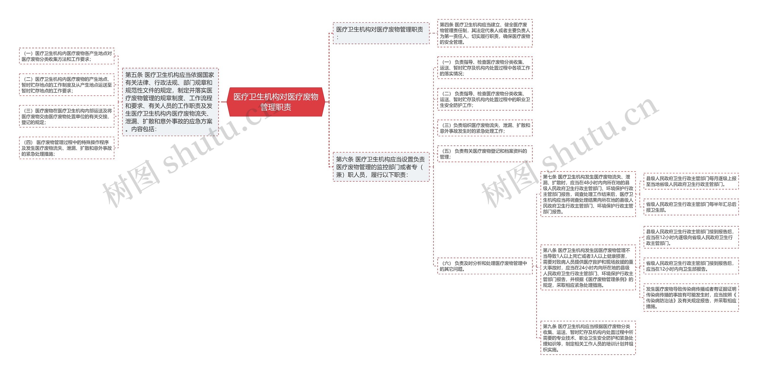 医疗卫生机构对医疗废物管理职责思维导图