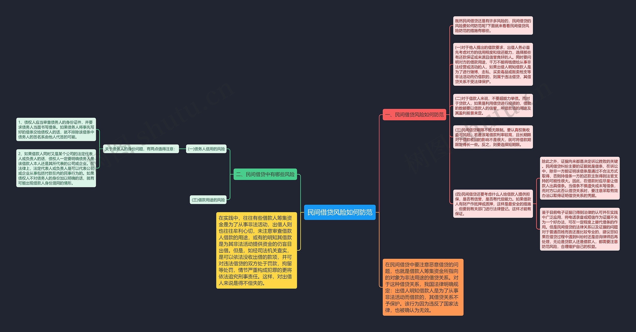 民间借贷风险如何防范思维导图
