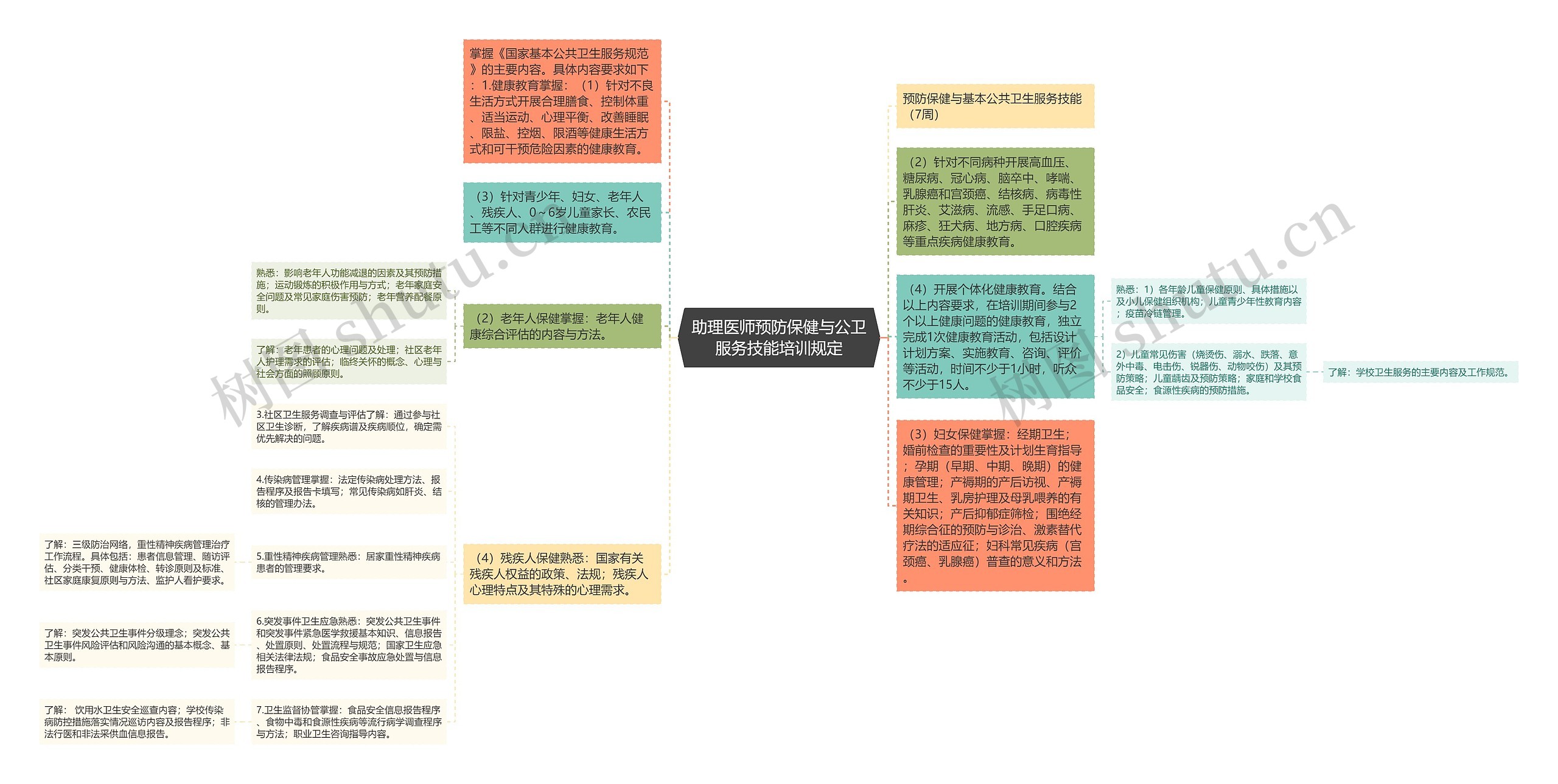 助理医师预防保健与公卫服务技能培训规定