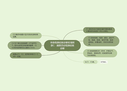 传染性肺结核诊断标准附录C：菌阴活动性肺结核诊断