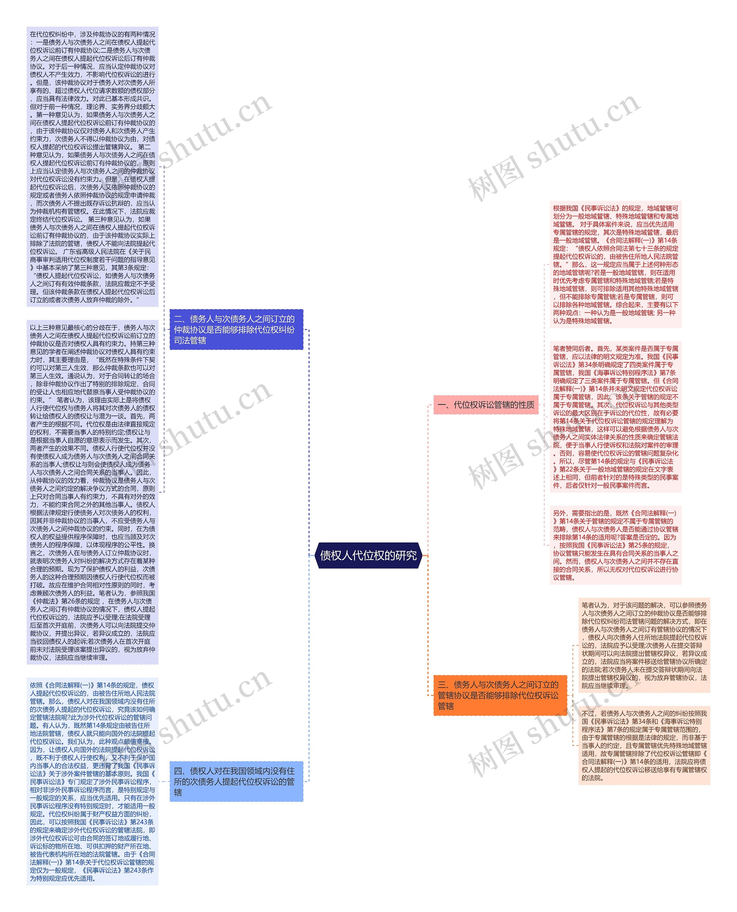 债权人代位权的研究思维导图