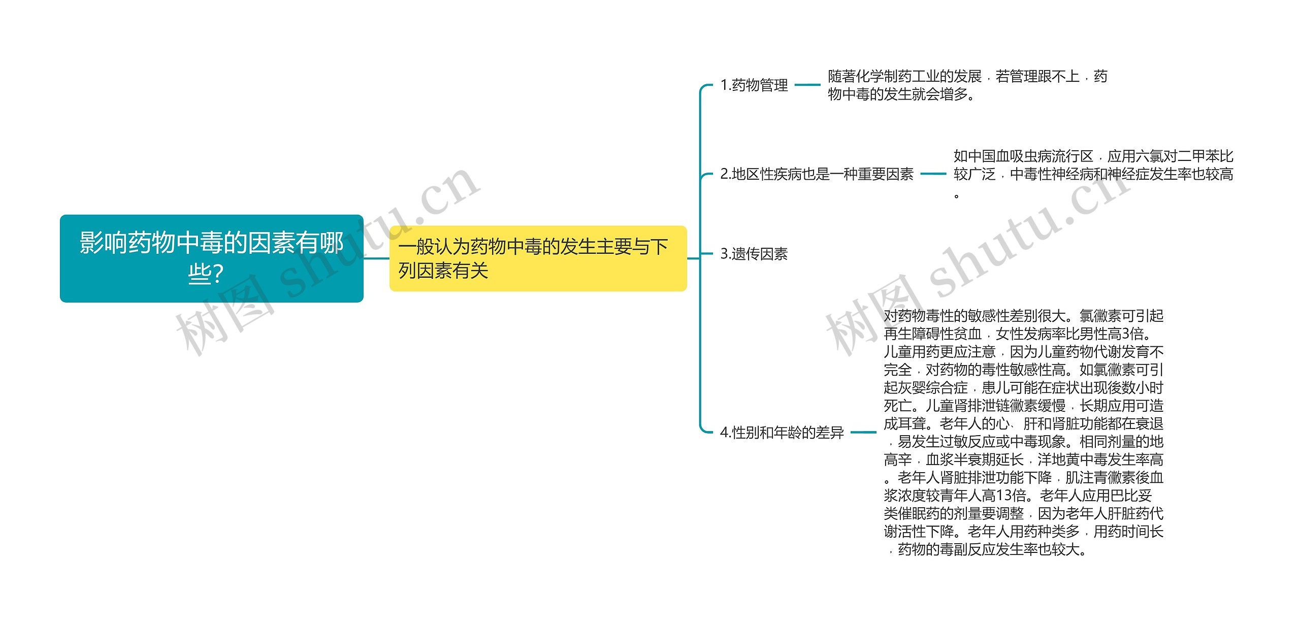 影响药物中毒的因素有哪些？思维导图