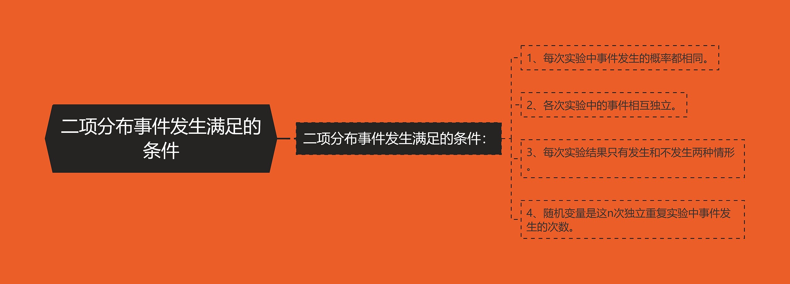 二项分布事件发生满足的条件