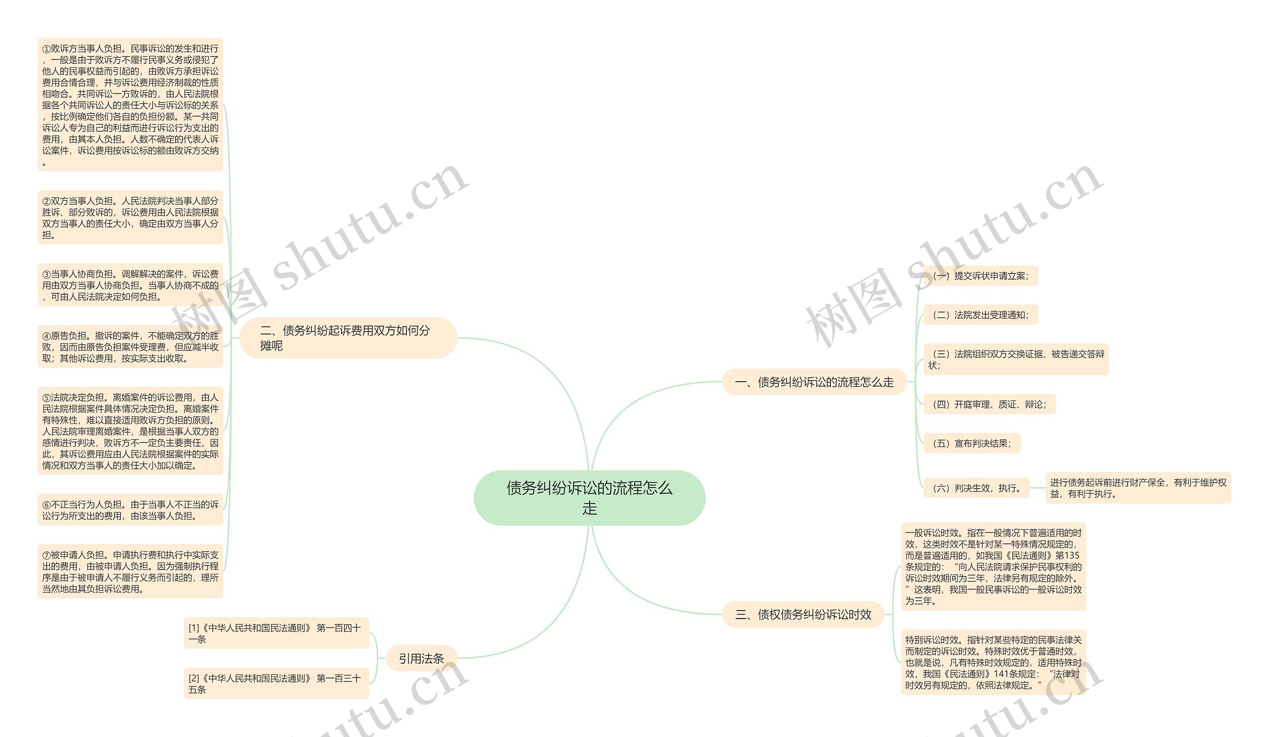 债务纠纷诉讼的流程怎么走思维导图