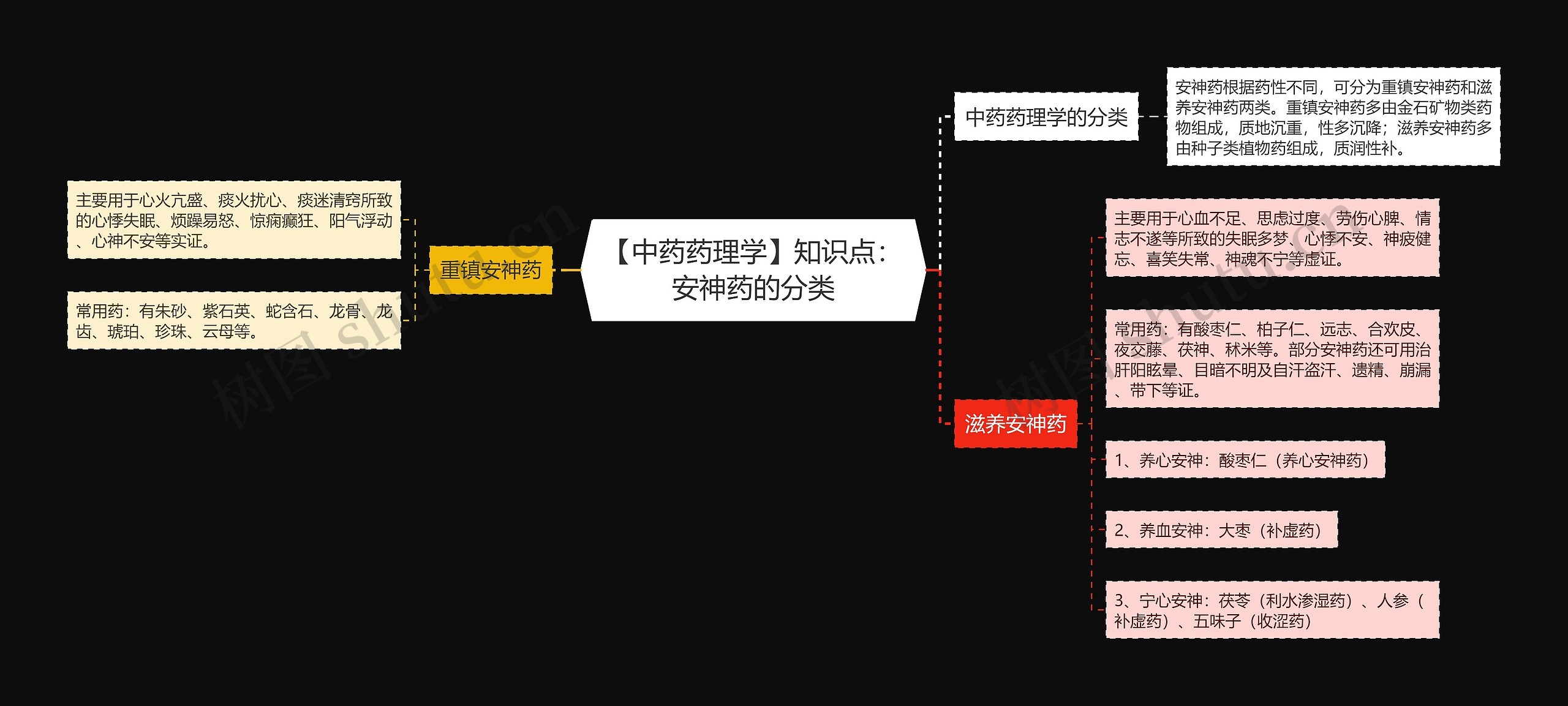 【中药药理学】知识点：安神药的分类思维导图