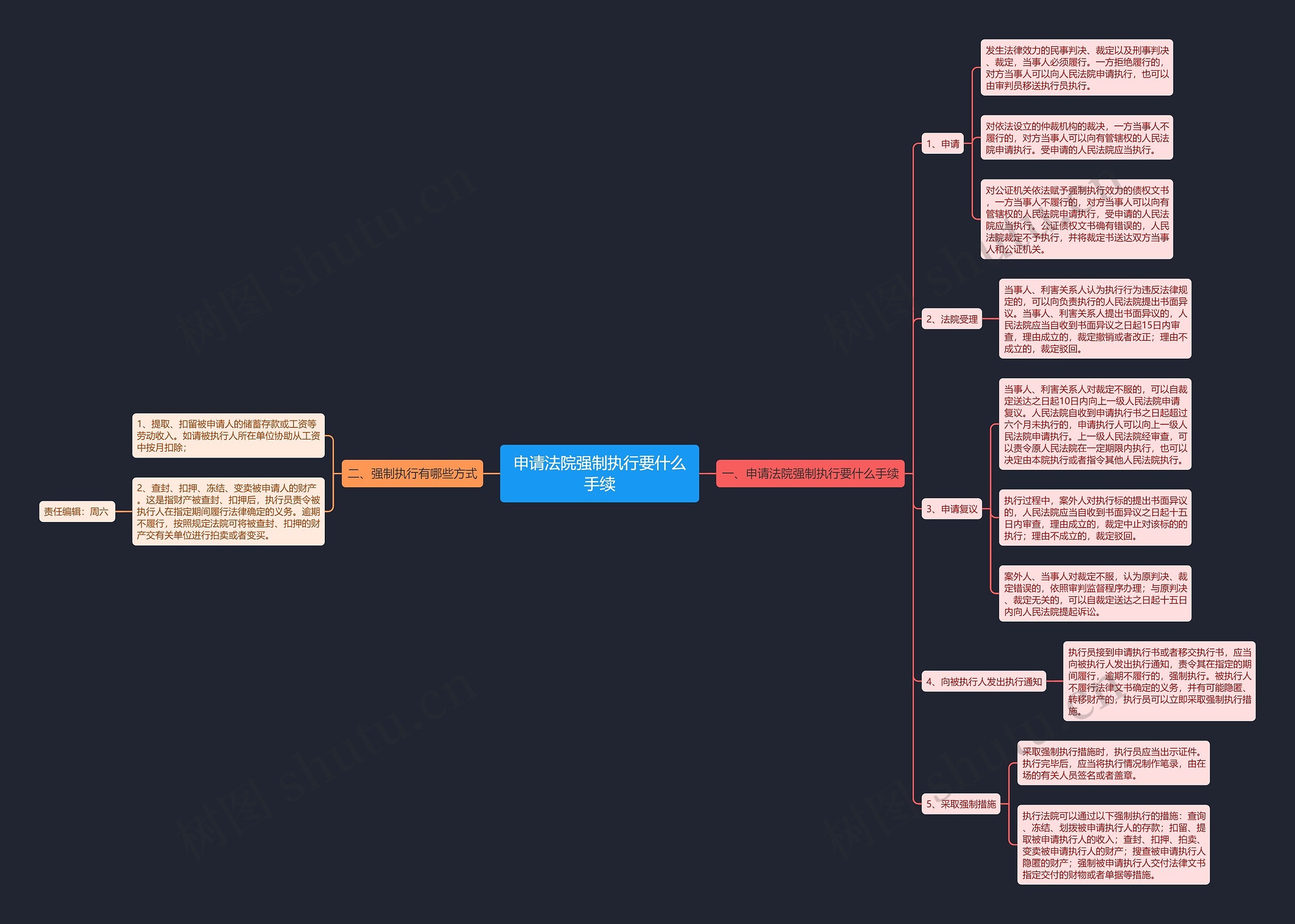 申请法院强制执行要什么手续思维导图