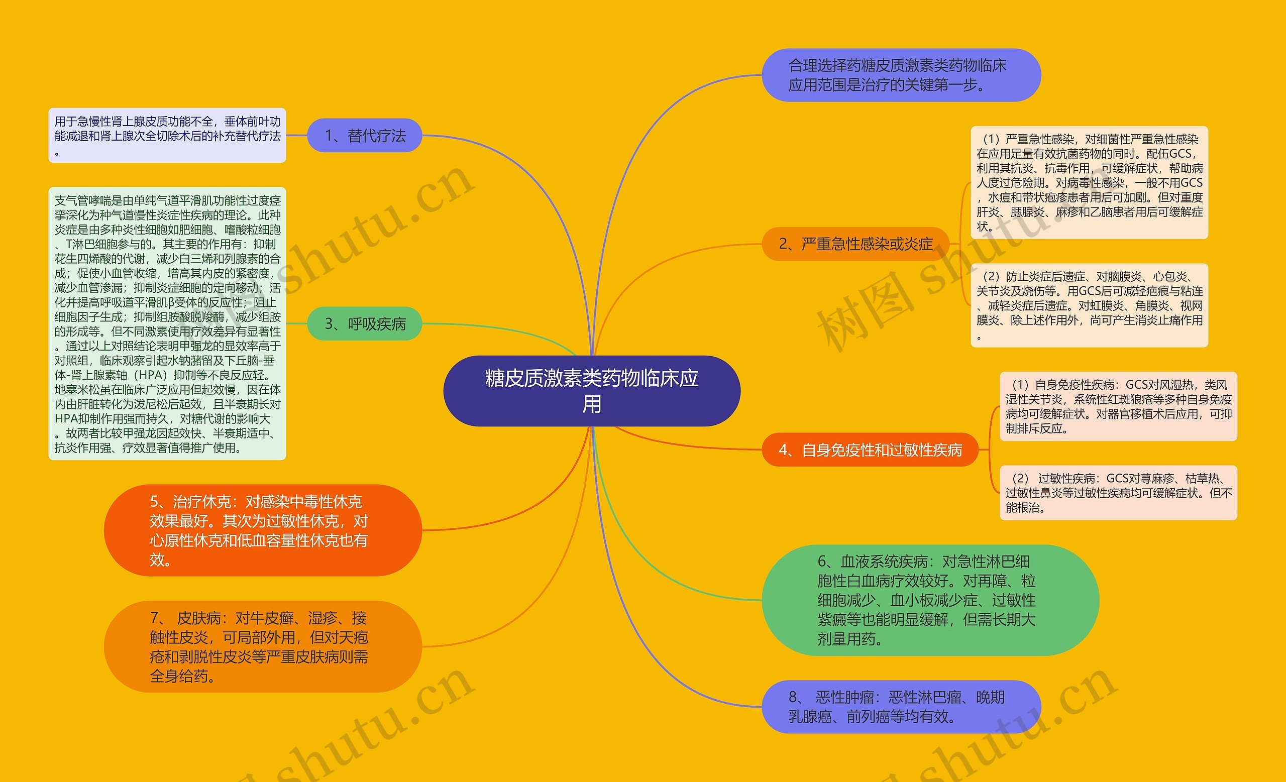 糖皮质激素类药物临床应用思维导图