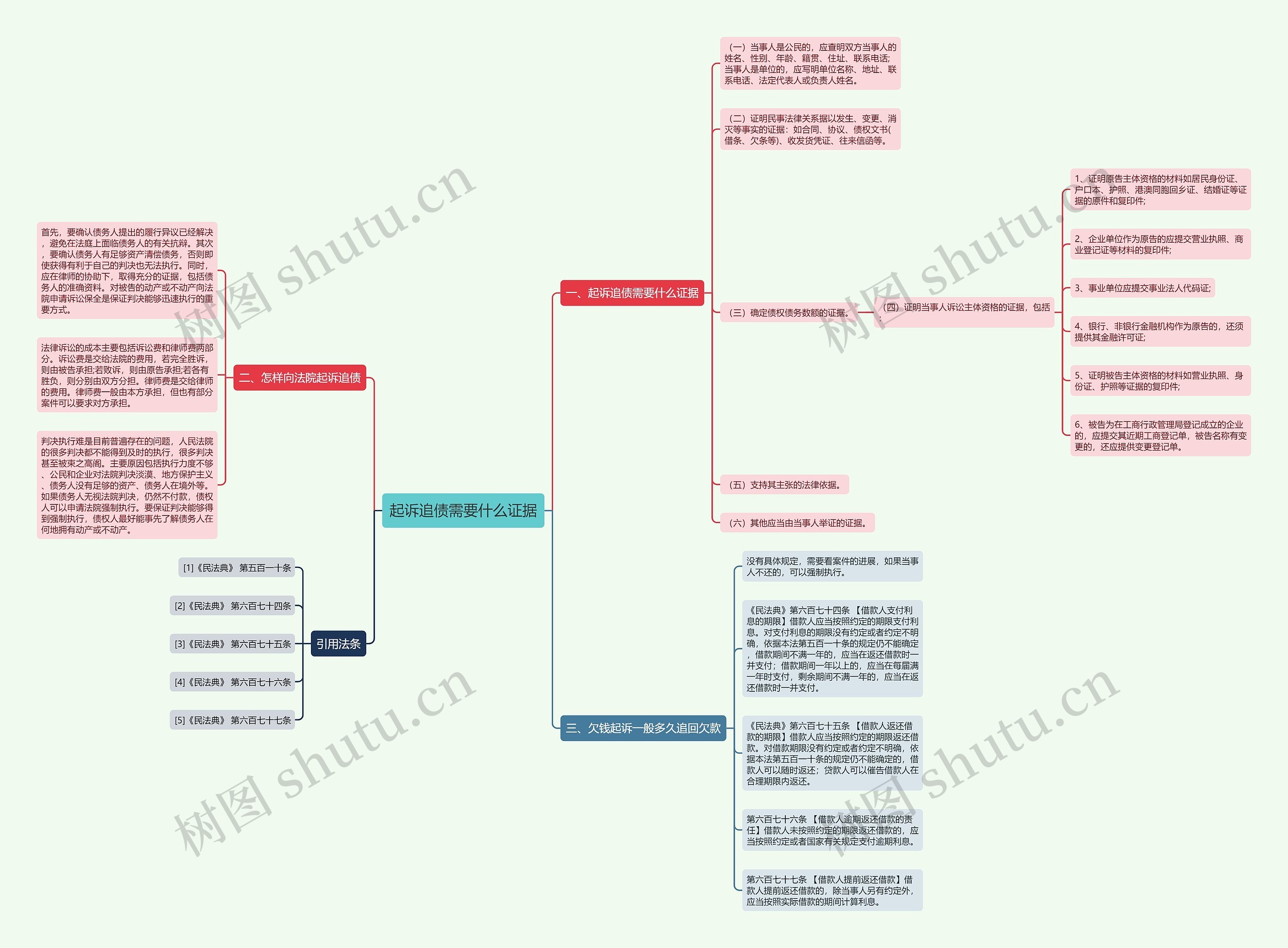 起诉追债需要什么证据思维导图