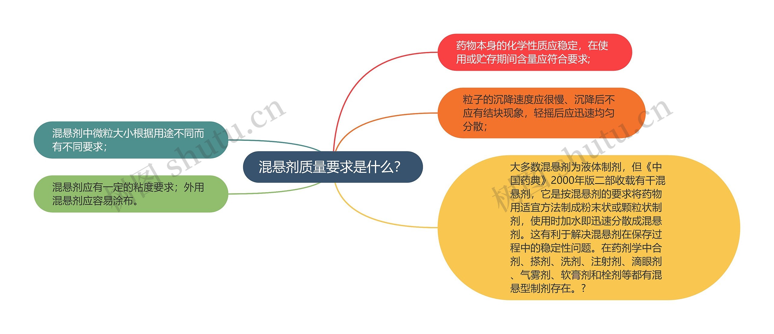 混悬剂质量要求是什么? 混悬剂质量要求是什么?
