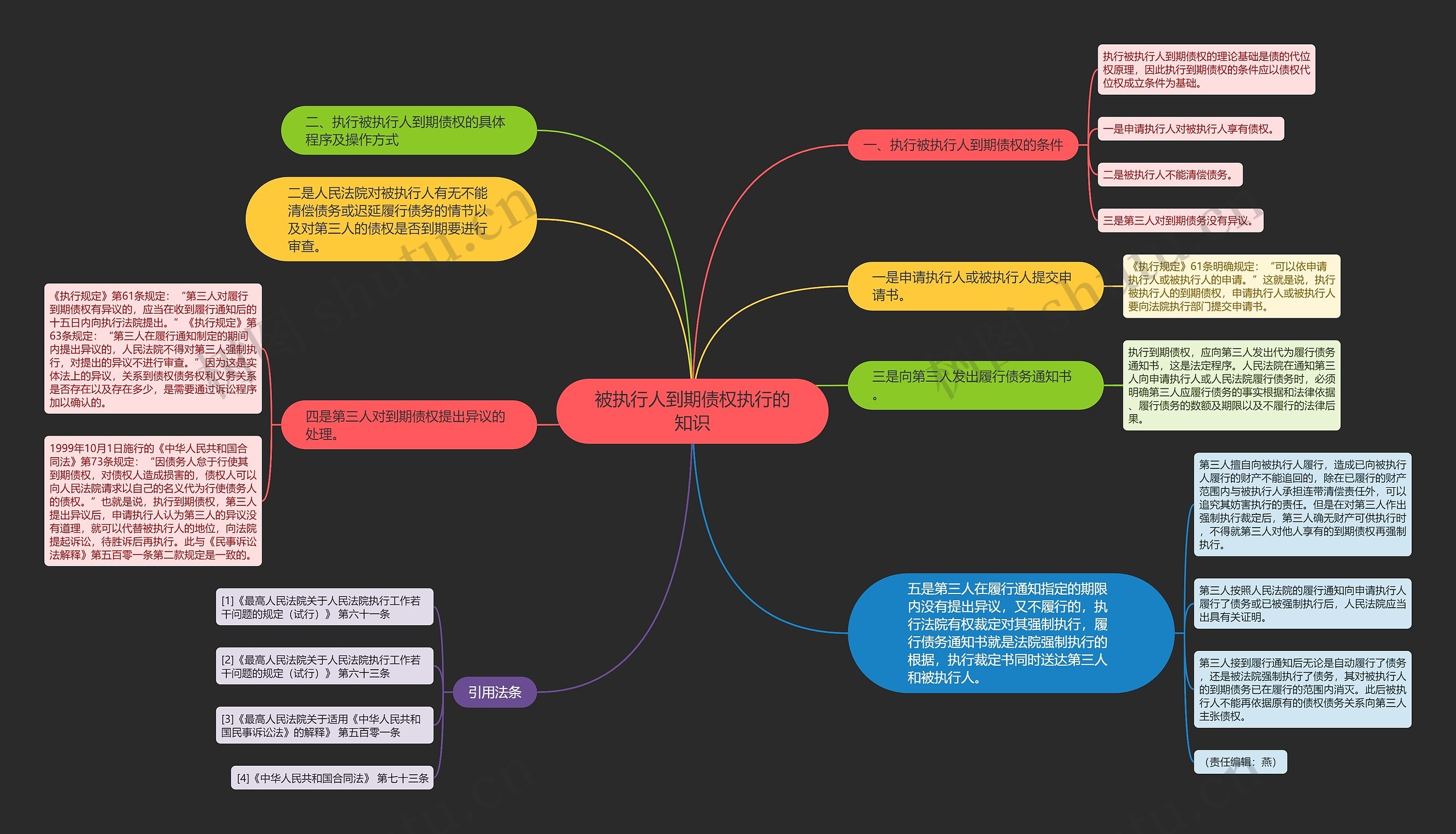 被执行人到期债权执行的知识思维导图