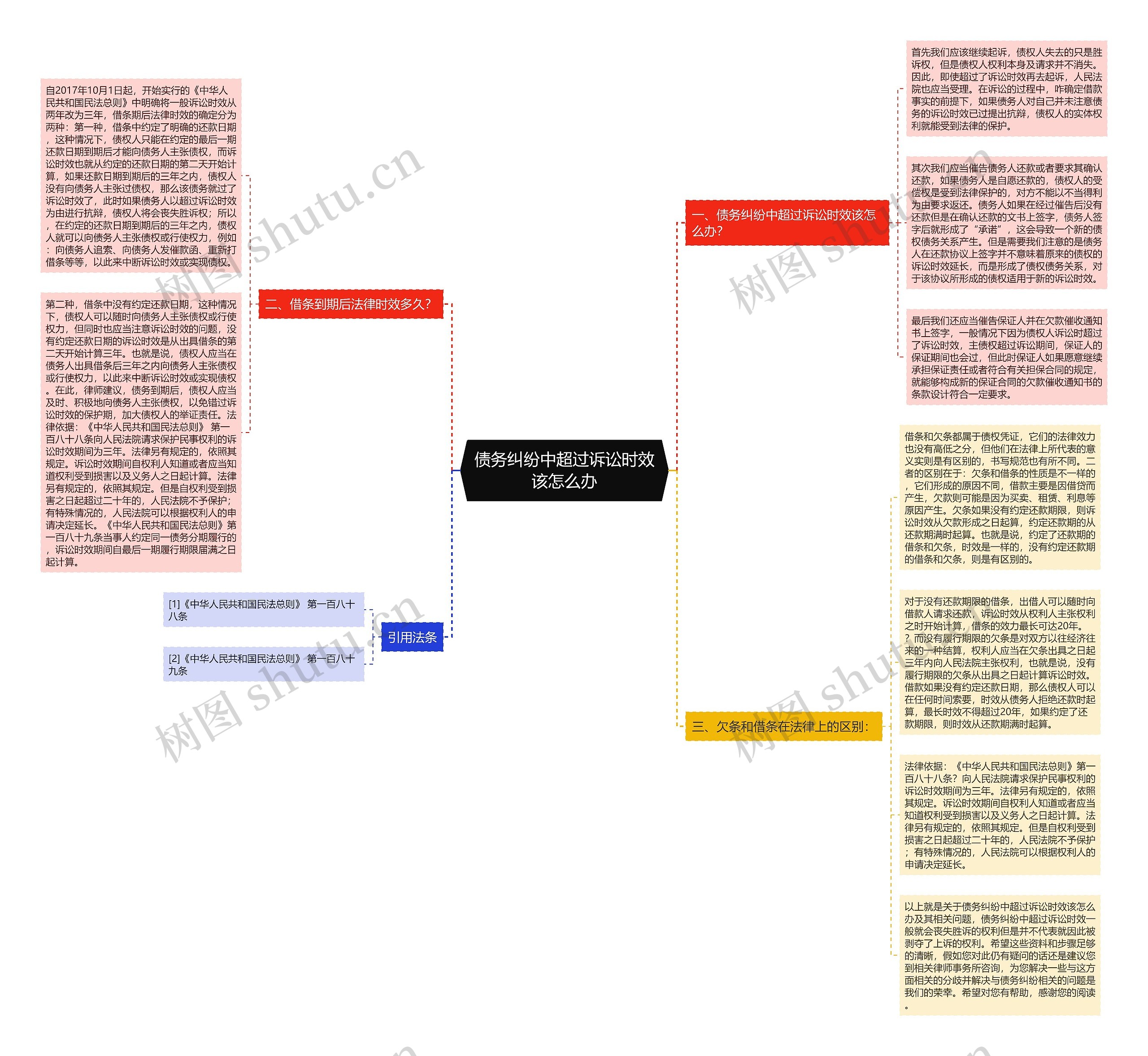 债务纠纷中超过诉讼时效该怎么办思维导图
