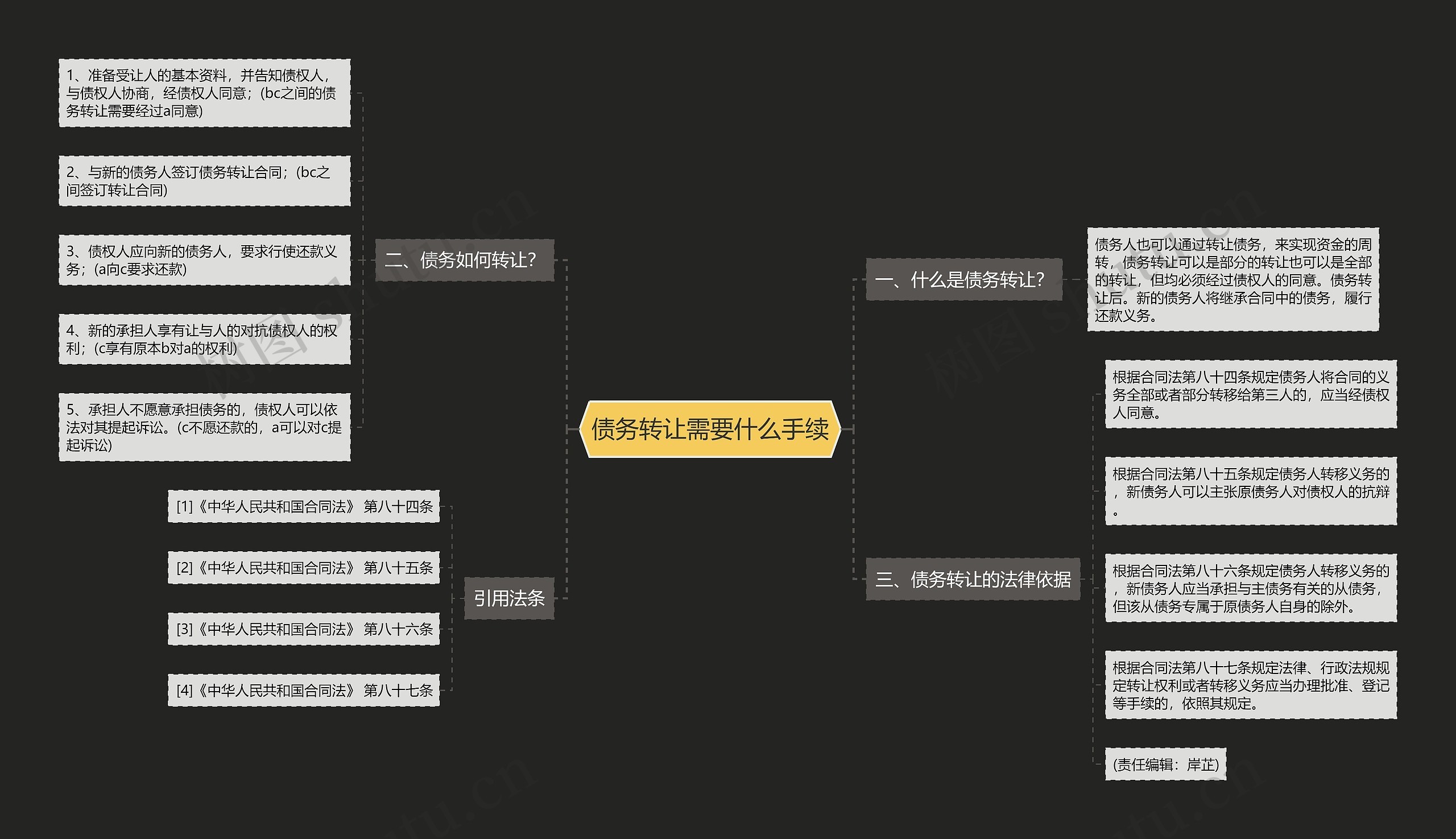 债务转让需要什么手续思维导图