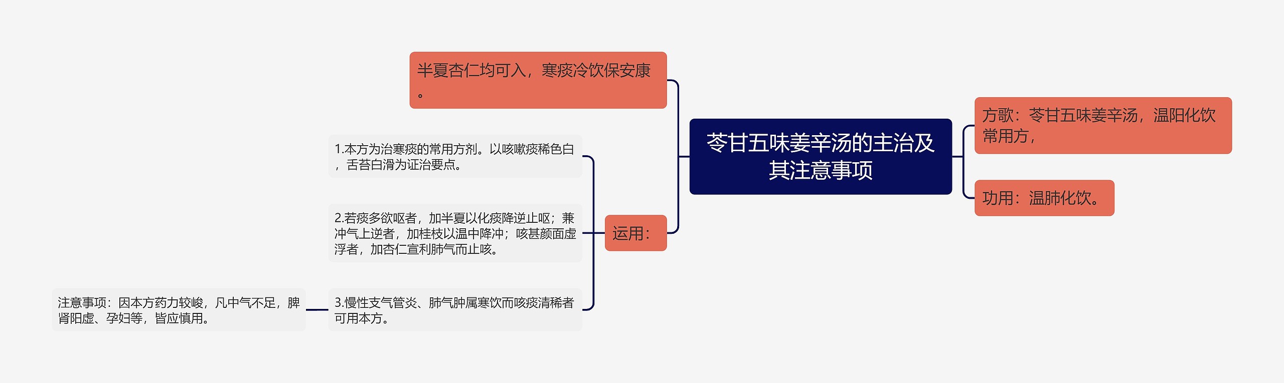 苓甘五味姜辛汤的主治及其注意事项思维导图