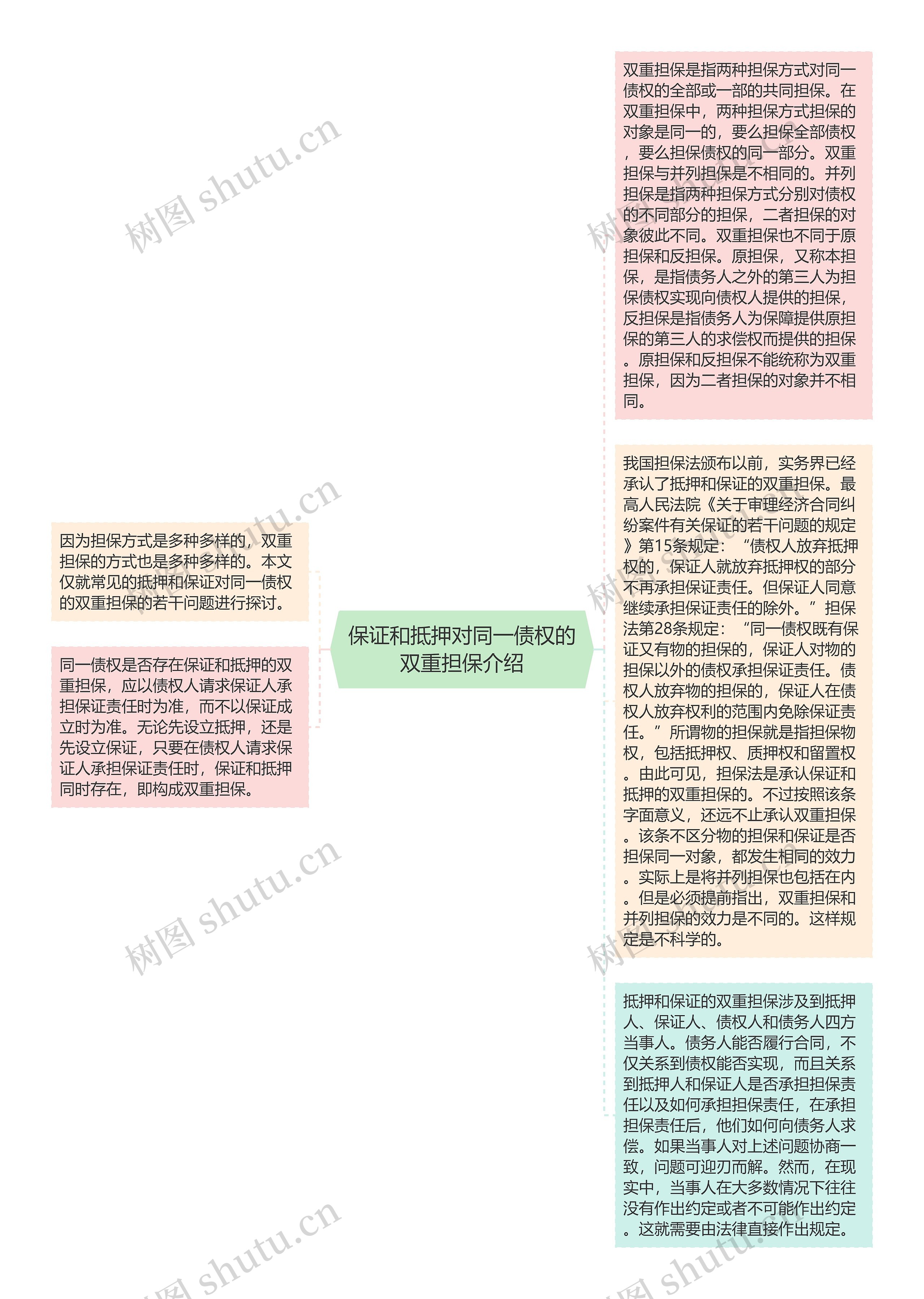 保证和抵押对同一债权的双重担保介绍思维导图