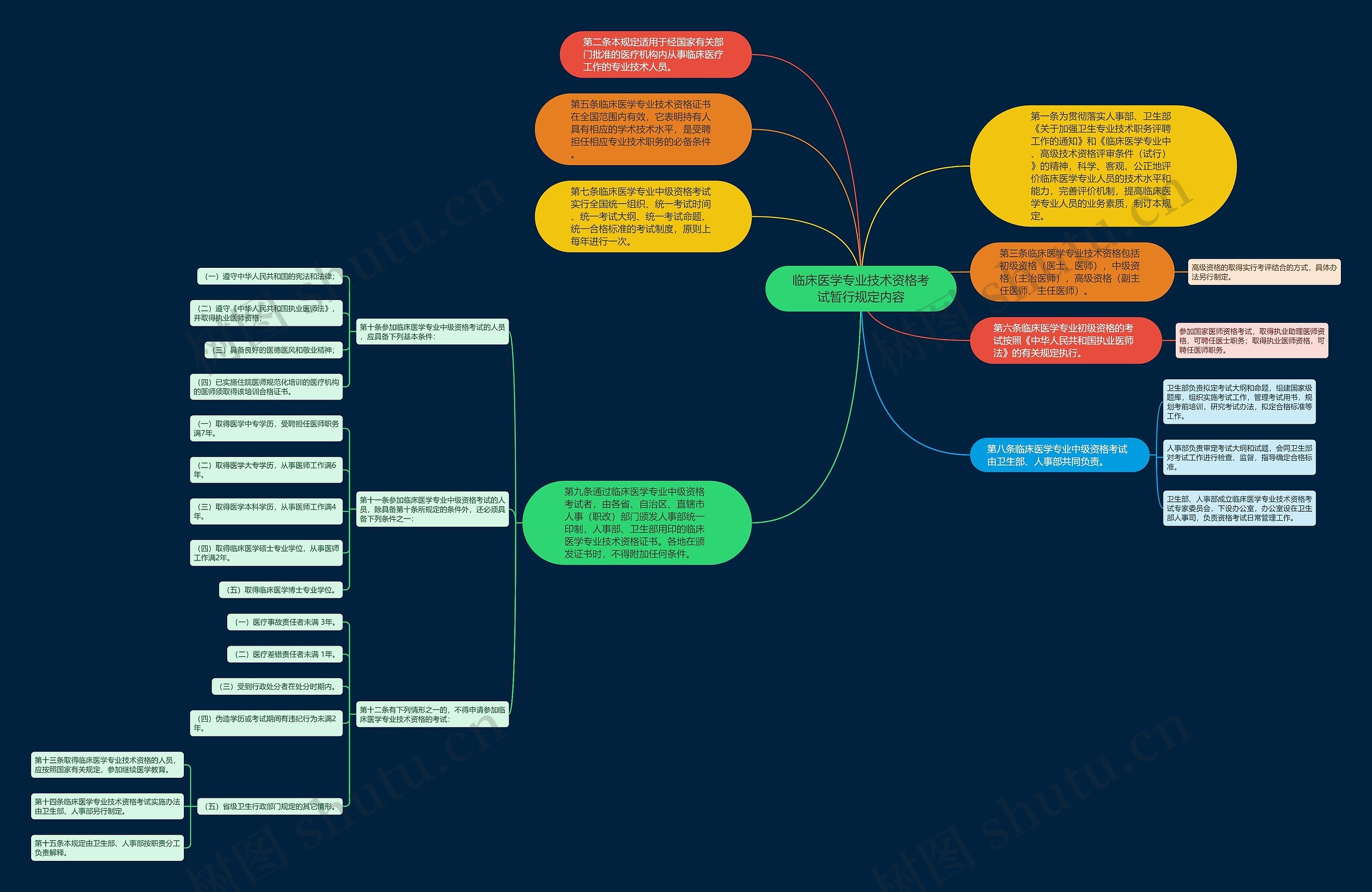 临床医学专业技术资格考试暂行规定内容思维导图