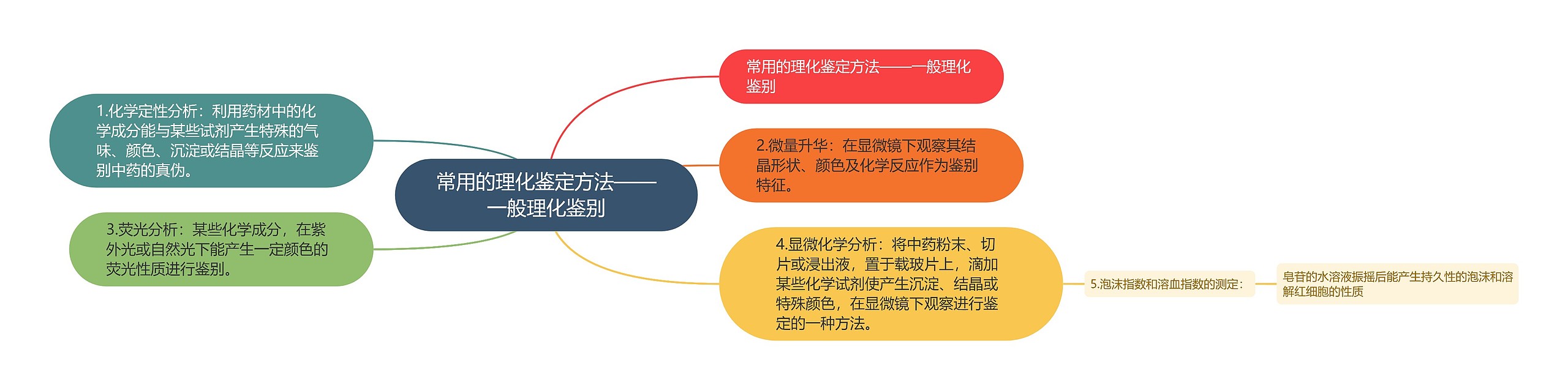 常用的理化鉴定方法——一般理化鉴别思维导图