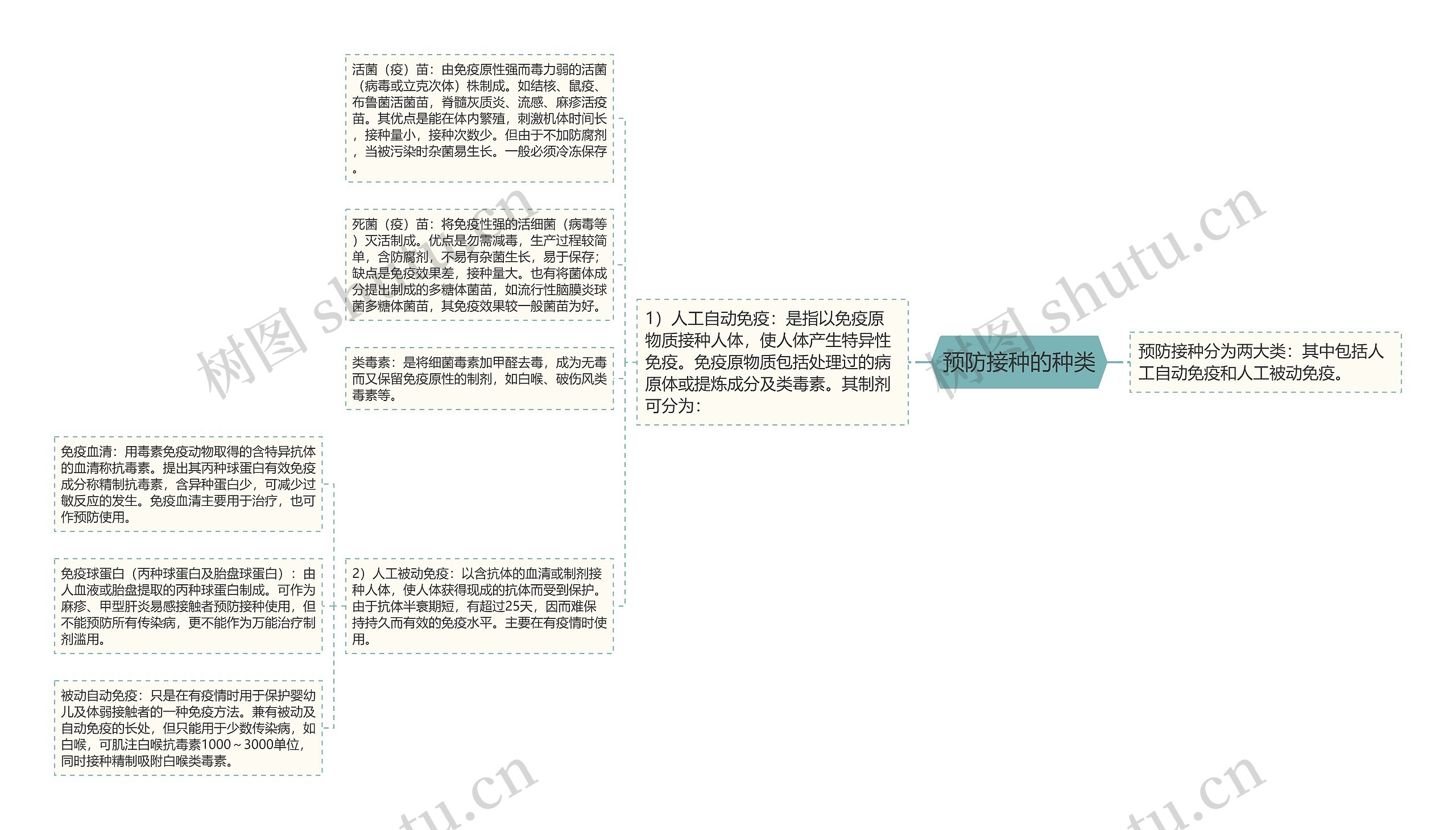 预防接种的种类