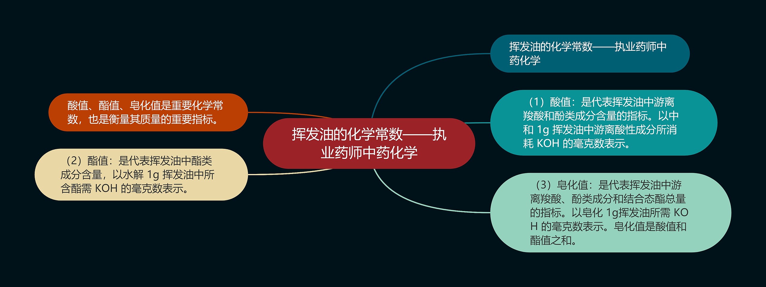 挥发油的化学常数——执业药师中药化学思维导图