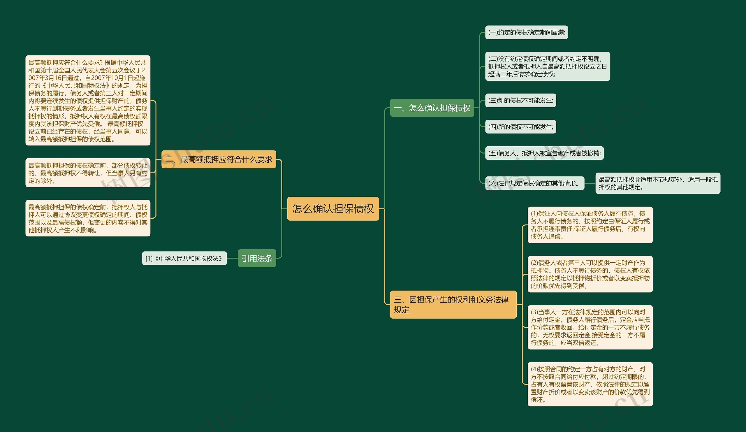 怎么确认担保债权思维导图