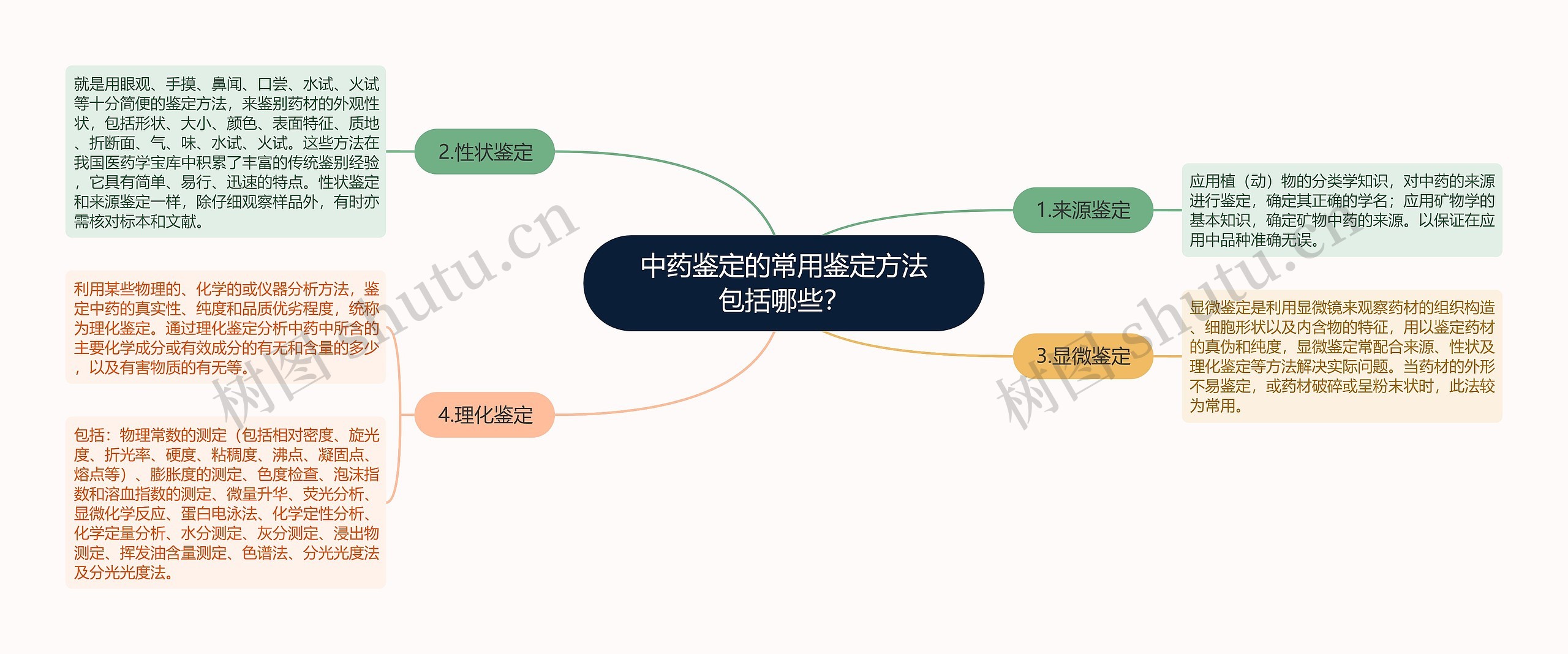 中药鉴定的常用鉴定方法包括哪些？思维导图