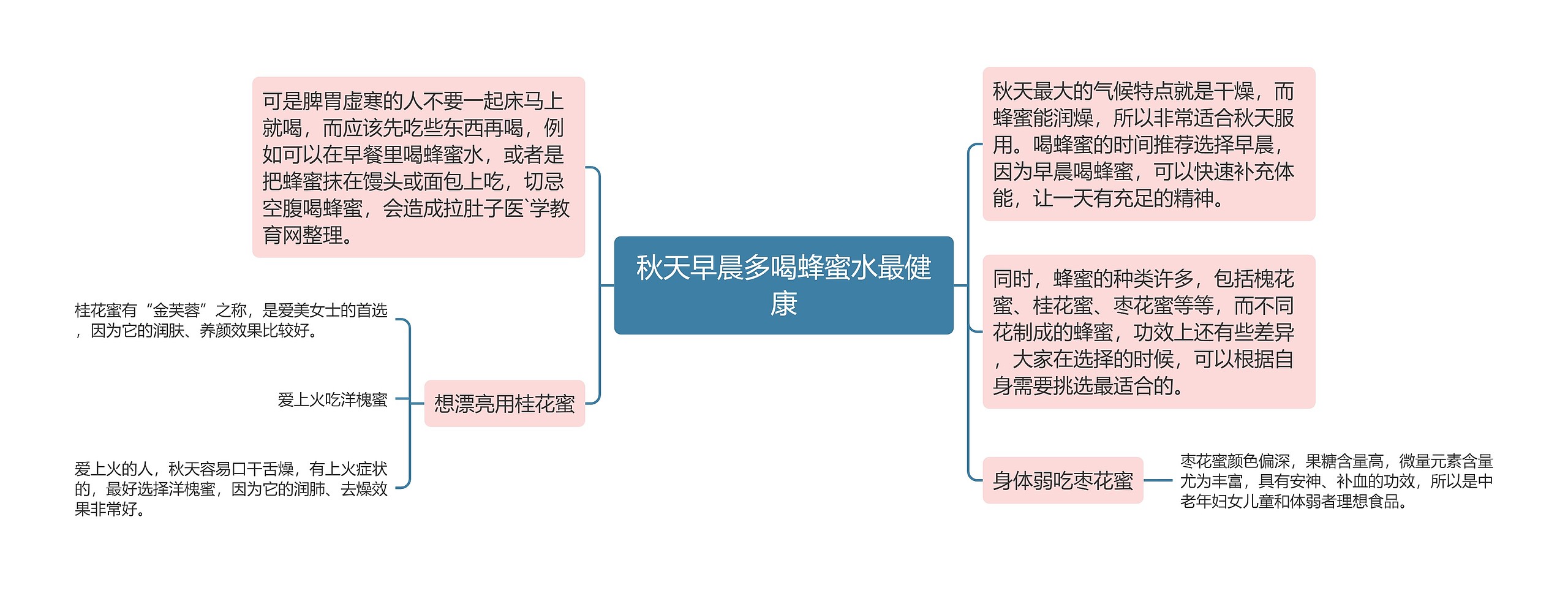 秋天早晨多喝蜂蜜水最健康思维导图