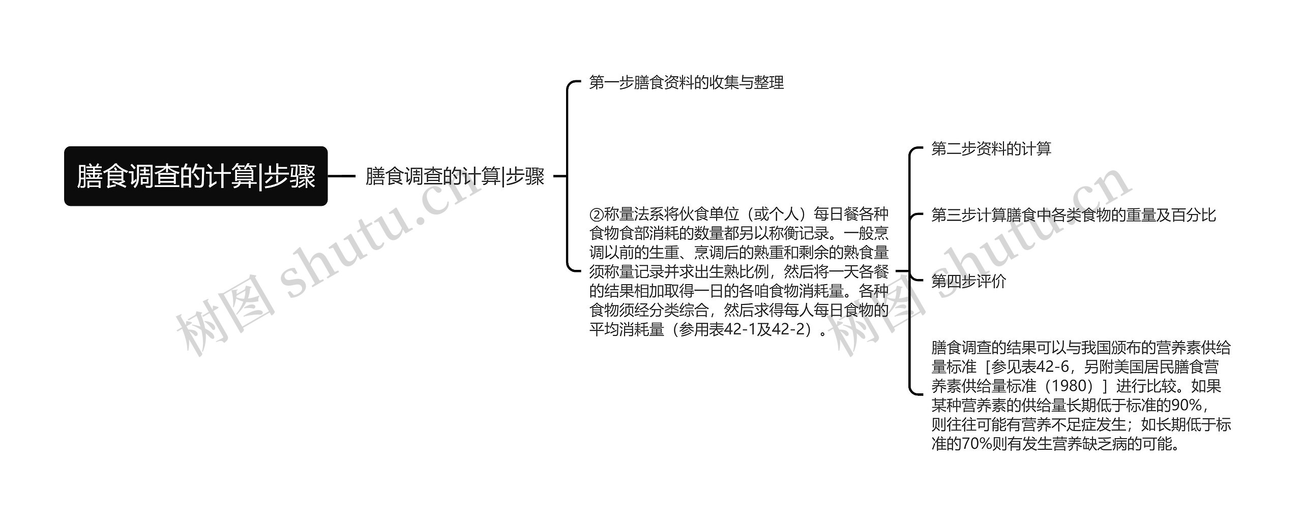 膳食调查的计算|步骤思维导图