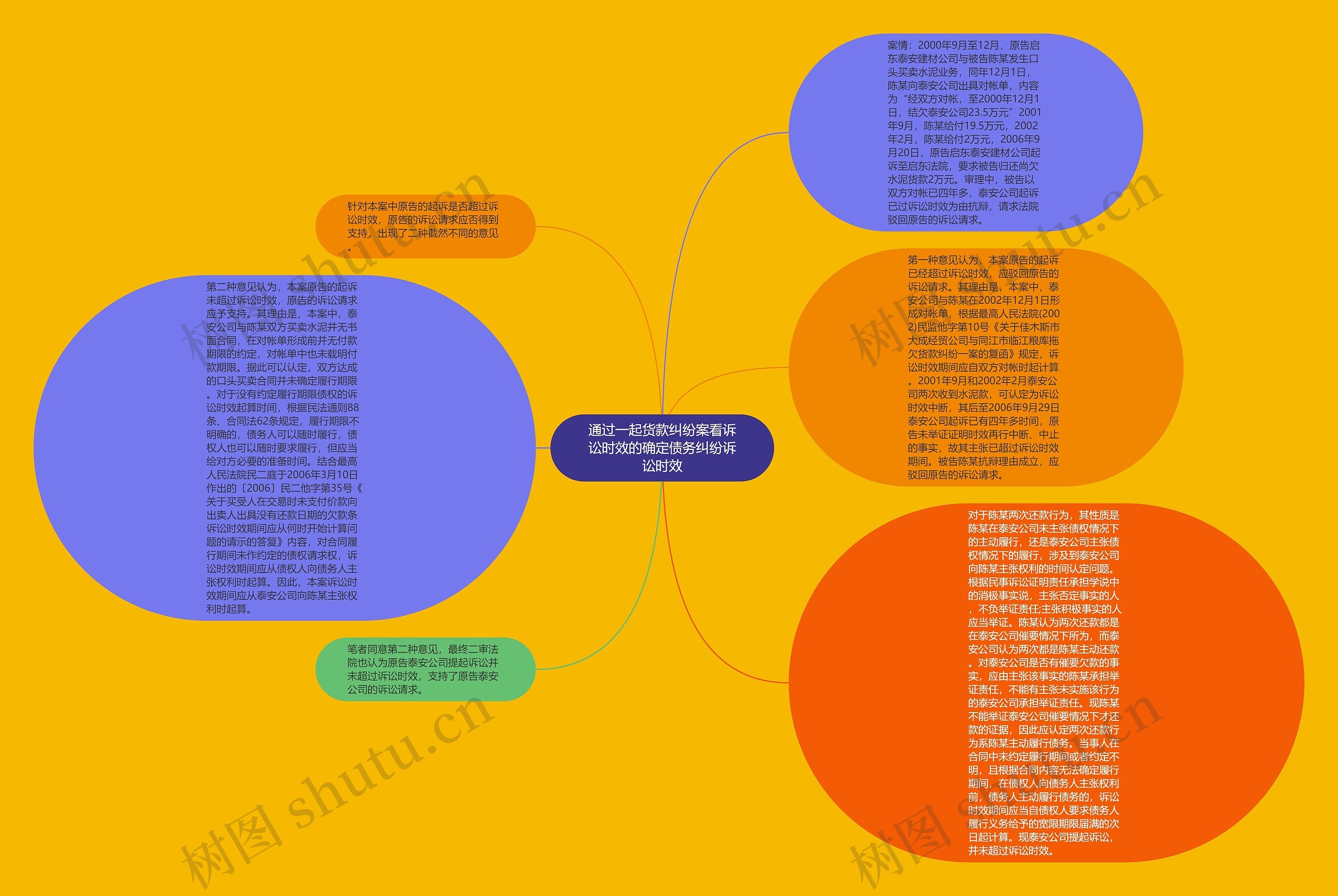 通过一起货款纠纷案看诉讼时效的确定债务纠纷诉讼时效思维导图