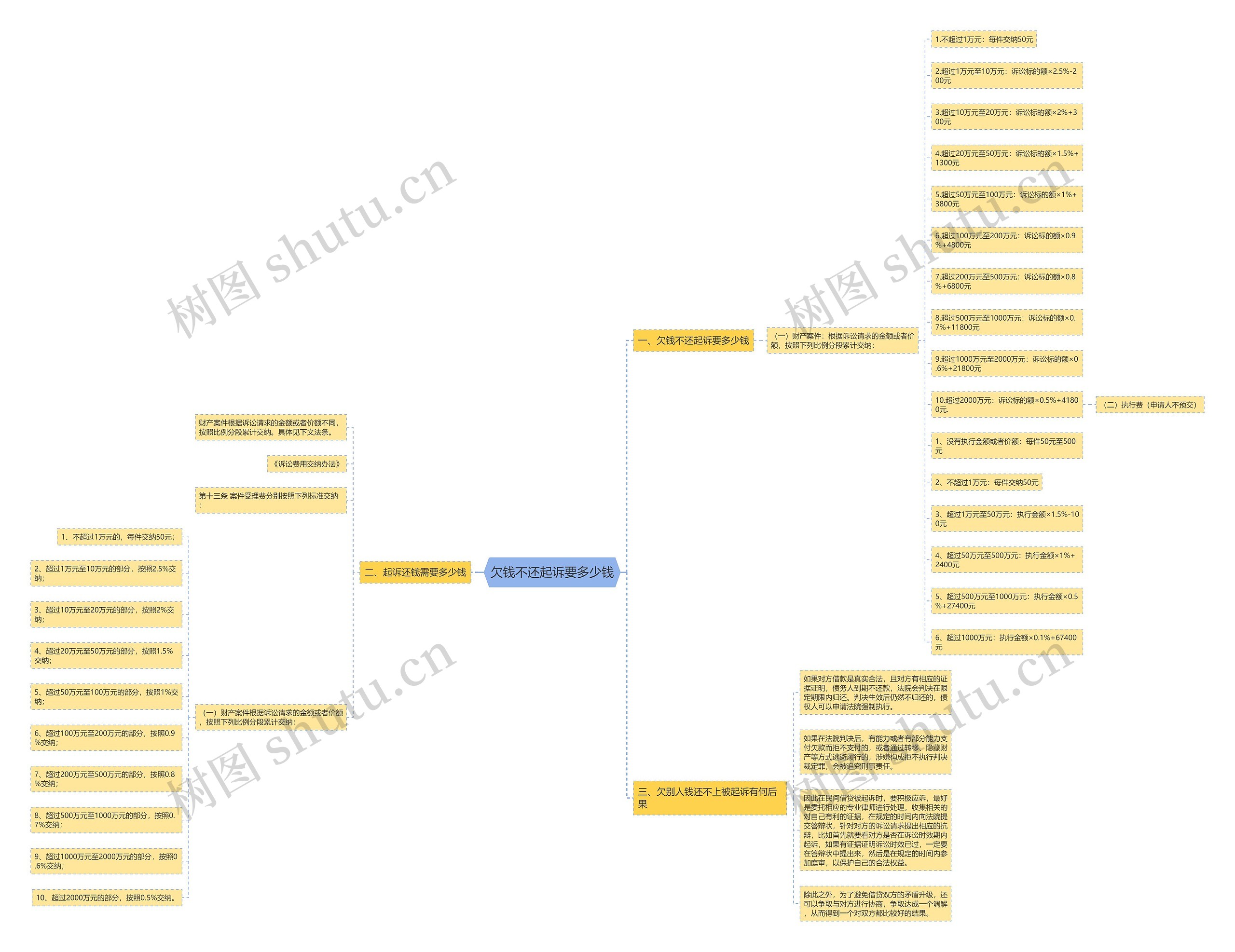 欠钱不还起诉要多少钱思维导图