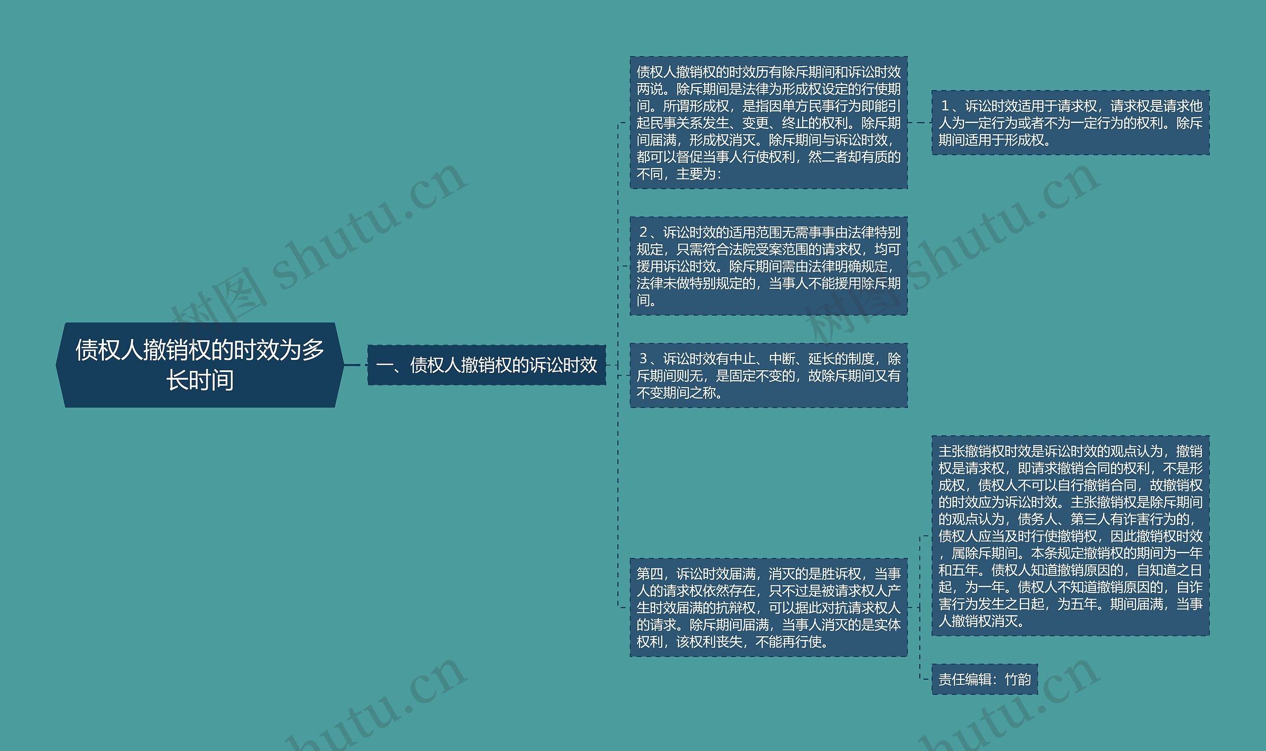 债权人撤销权的时效为多长时间思维导图