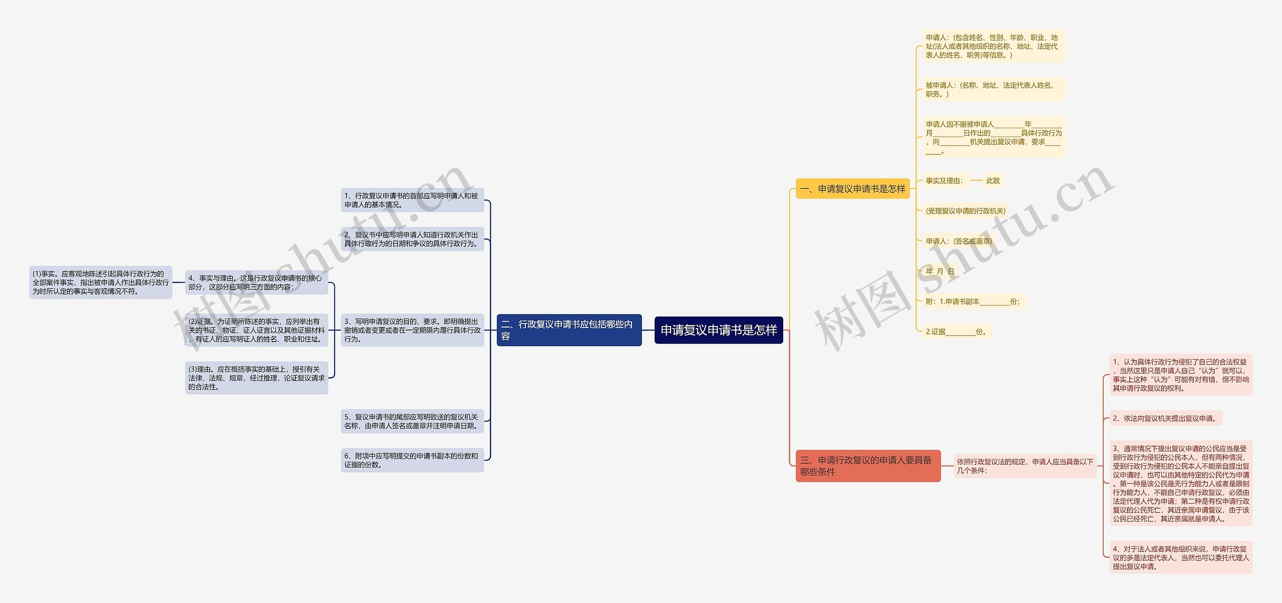 申请复议申请书是怎样思维导图